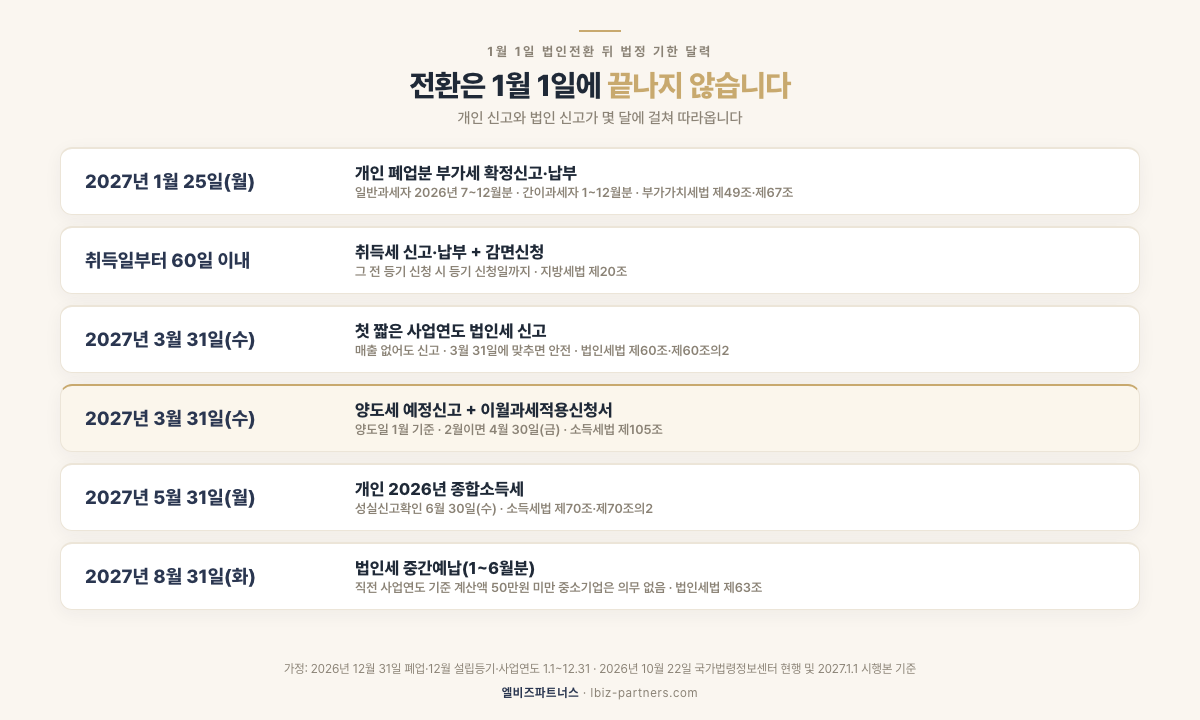 2027년 1월 1일 법인전환 후 법정 기한 달력 — 1월 25일(월) 개인 폐업 부가세, 취득일부터 60일 이내 취득세·감면신청, 3월 31일(수) 첫 법인세·양도세 예정신고와 이월과세적용신청서(양도일 1월 기준, 2월이면 4월 30일), 5월 31일(월) 종합소득세(성실신고확인 6월 30일), 8월 31일(화) 중간예납(2026년 12월 31일 폐업·12월 설립등기 가정)
