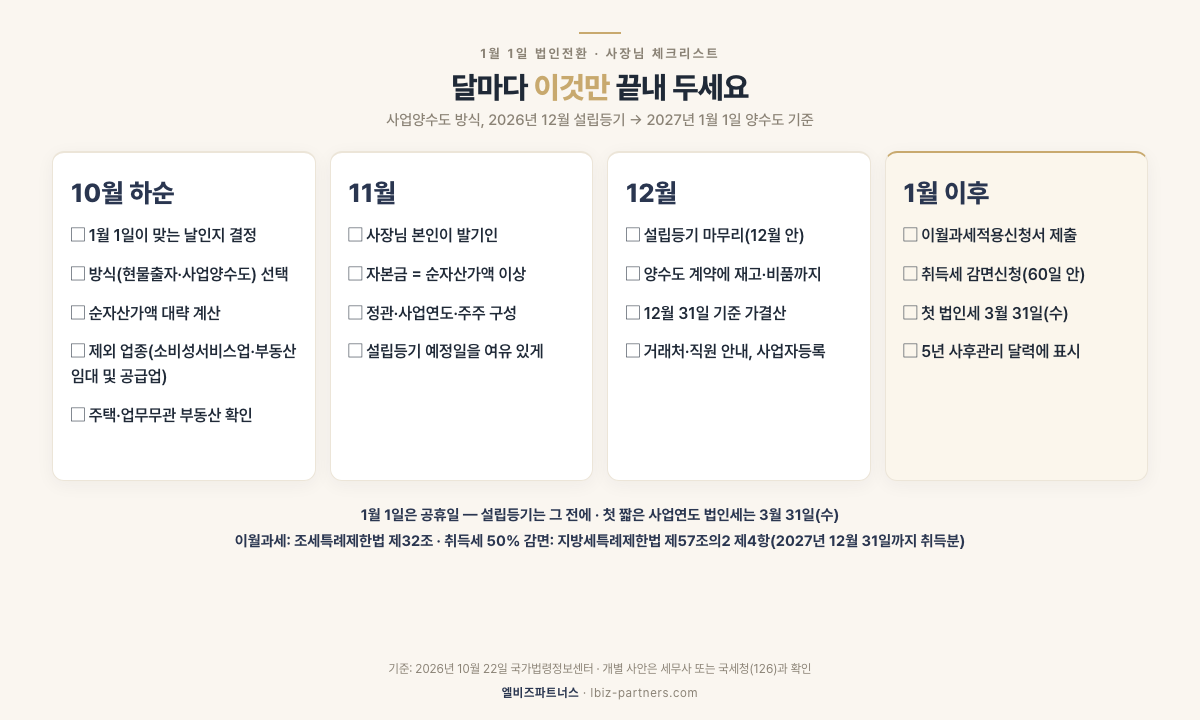 1월 1일 법인전환 사장님 체크리스트 — 10월 하순: 날짜·방식 결정, 순자산가액, 제외 업종(소비성서비스업·부동산 임대 및 공급업)·주택·업무무관 부동산 확인 / 11월: 발기인·자본금(순자산가액 이상)·정관·설립등기 예정일 / 12월: 설립등기(12월 안), 양수도 계약·재고, 가결산, 거래처·직원·사업자등록 / 1월 이후: 이월과세적용신청서, 취득세 감면신청(60일 안), 첫 법인세 3월 31일(수), 5년 사후관리(사업양수도 방식, 2026년 12월 설립등기 가정)