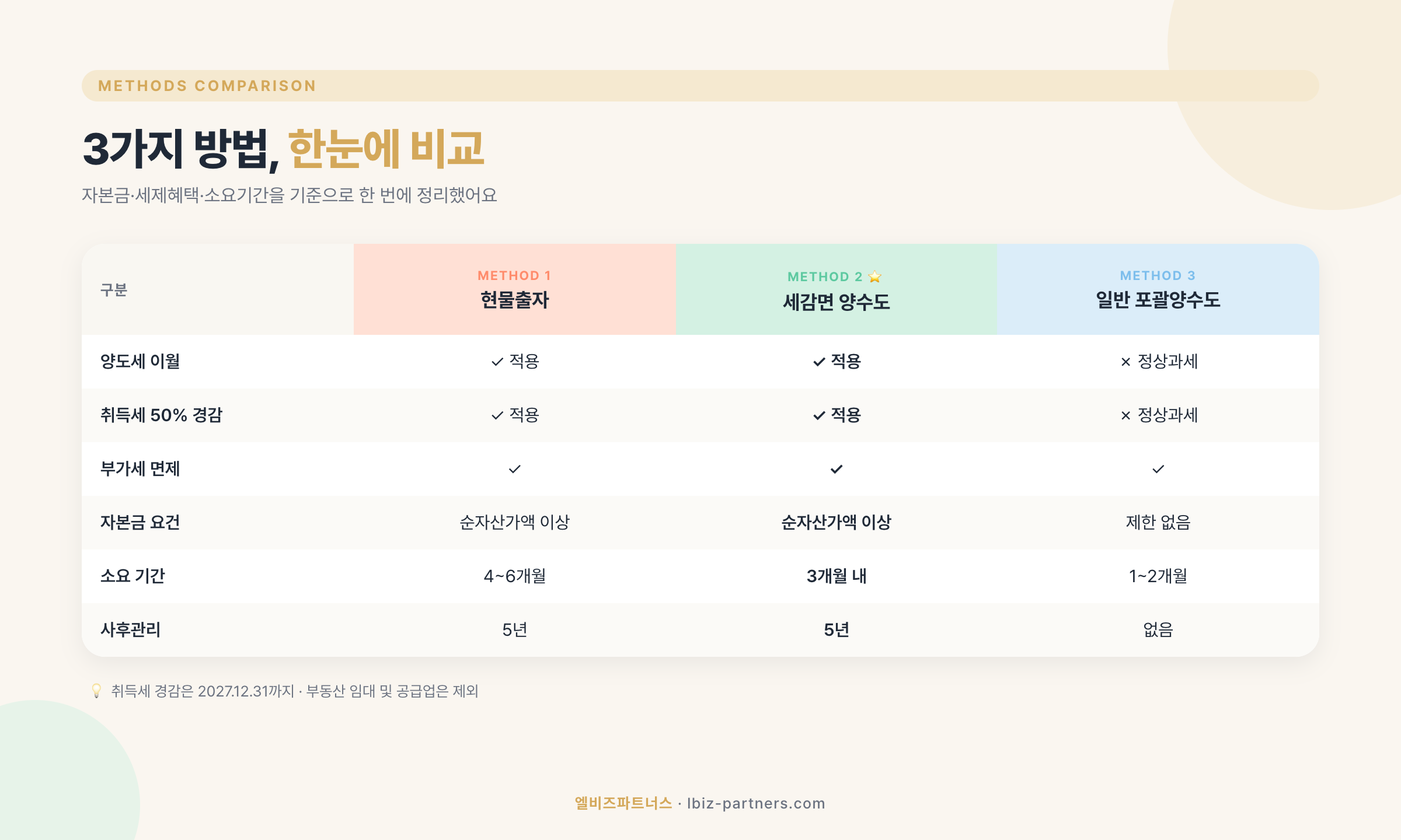 법인전환 3가지 방법 비교표