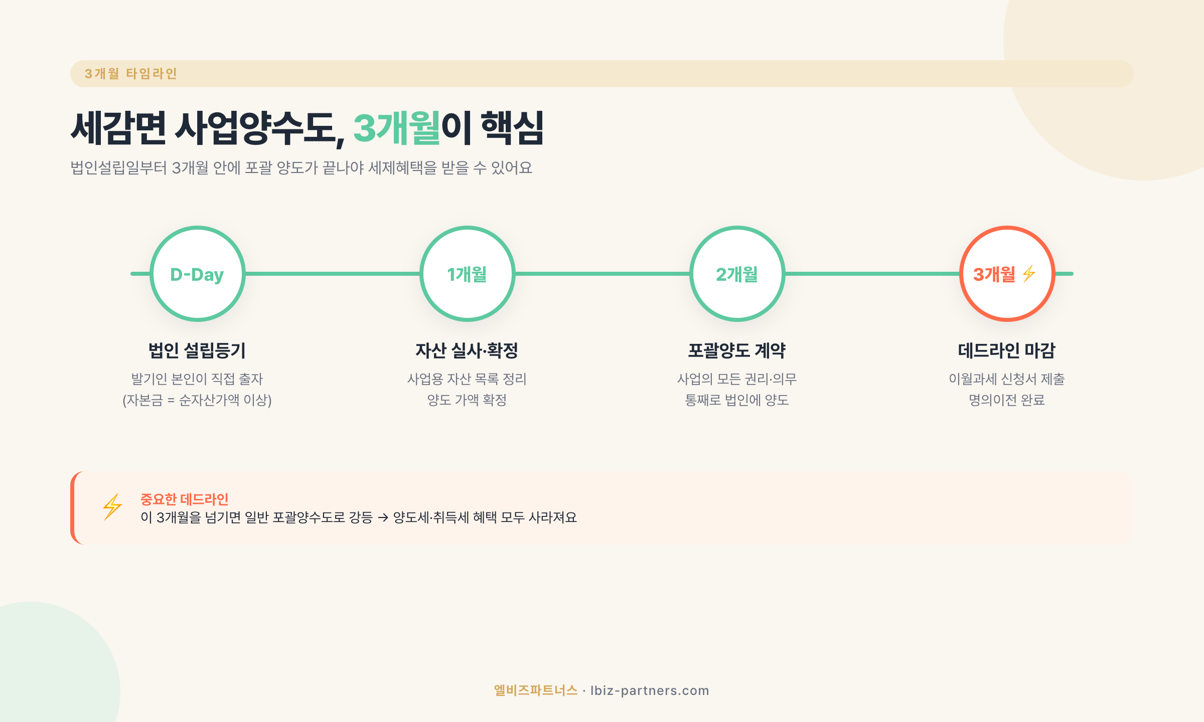 세감면 사업양수도 3개월 타임라인