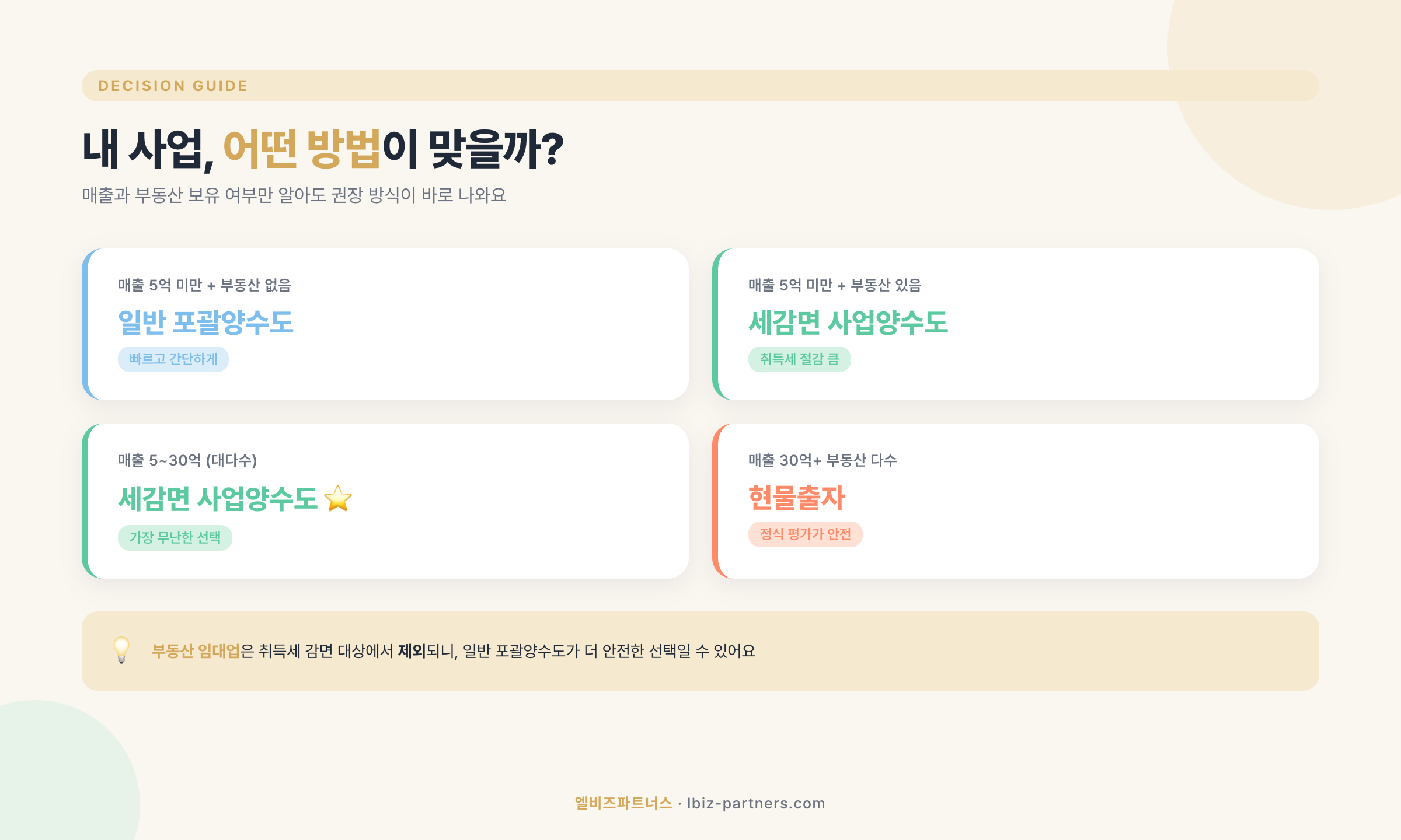 법인전환 방법 선택 의사결정 트리