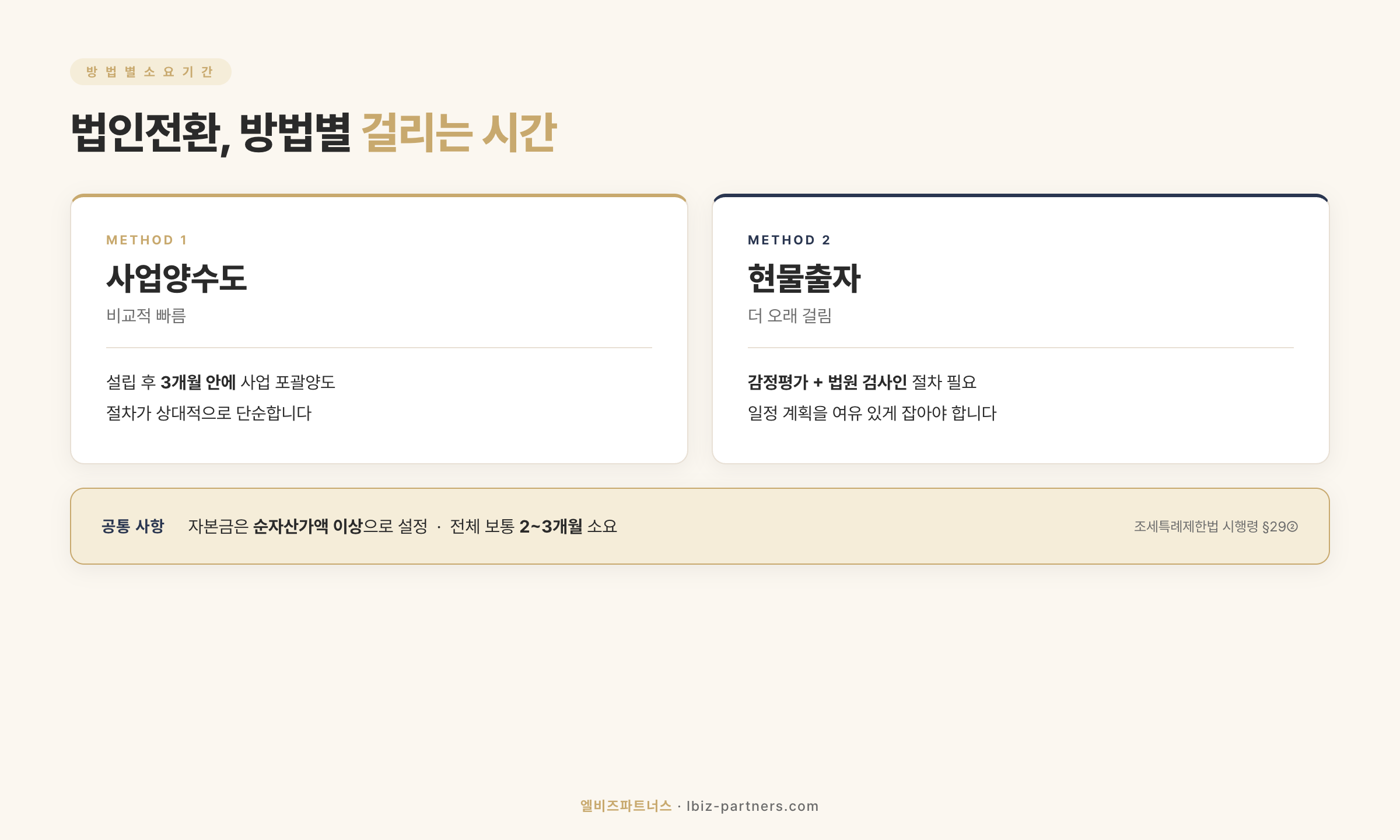 법인전환 방법별로 며칠 걸리는지 비교