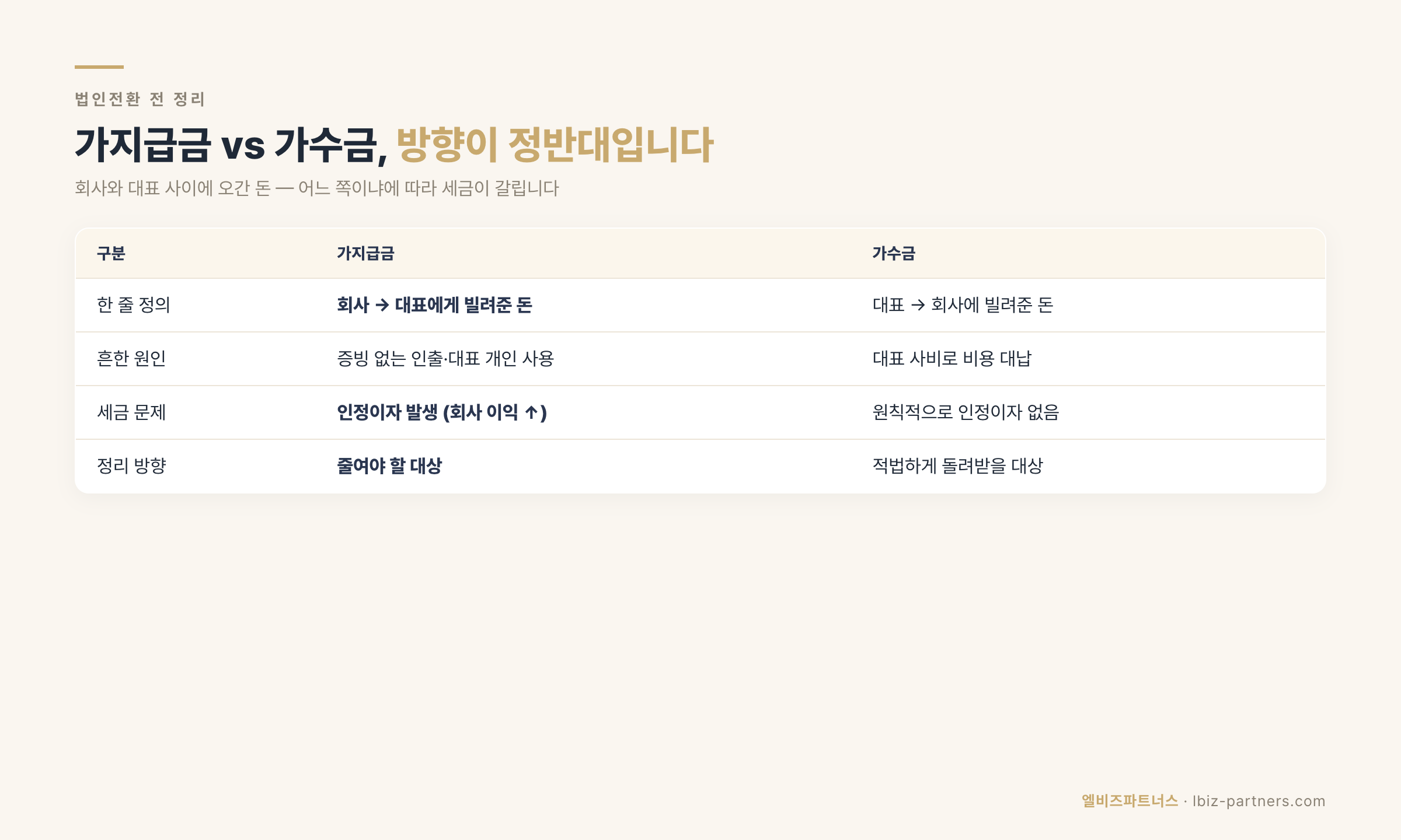 가지급금 vs 가수금 비교 — 회사가 대표에게 빌려준 돈과 대표가 회사에 빌려준 돈의 세금 차이