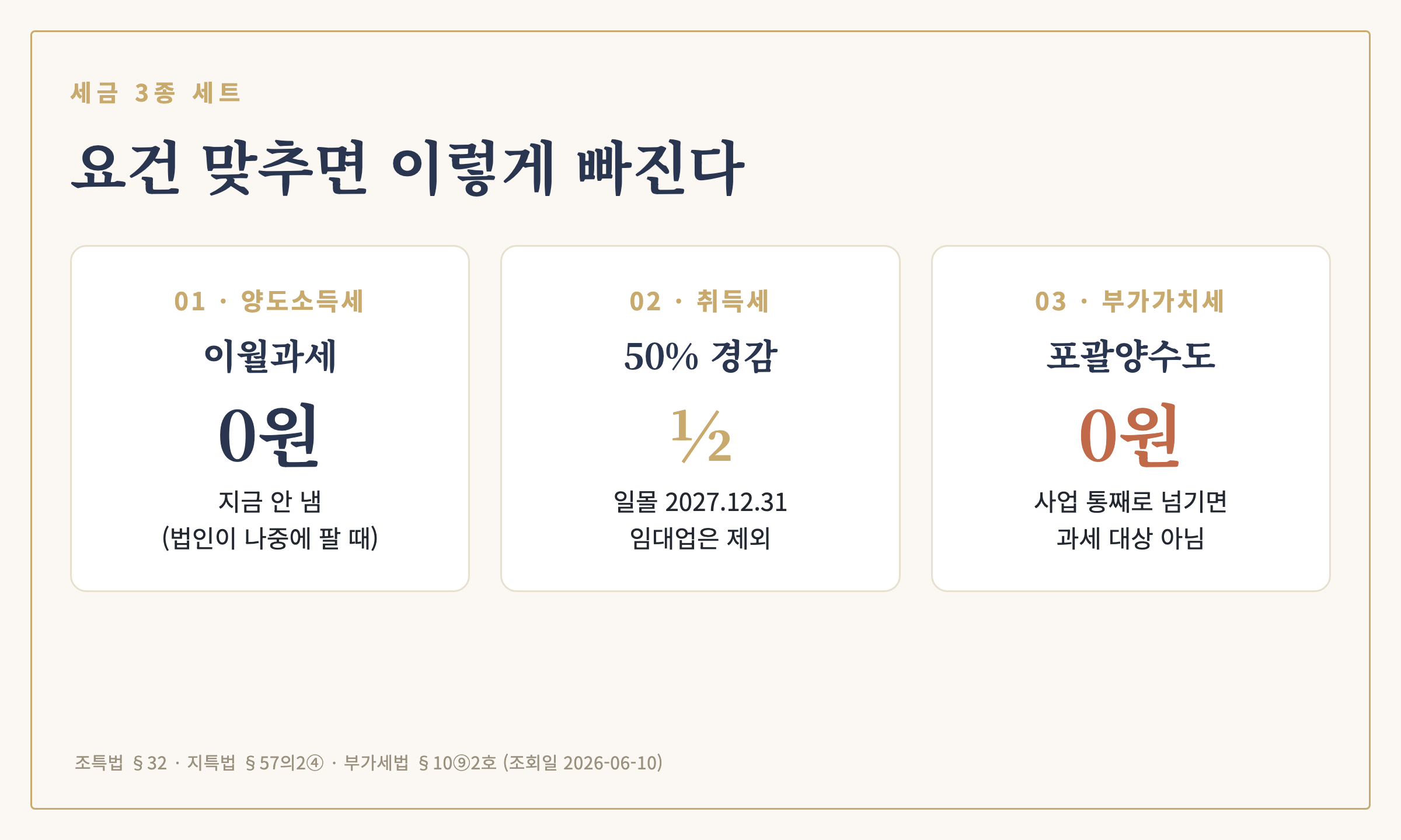법인전환 3대 세금 혜택 — 양도세 이월·취득세 50%·부가세 비과세