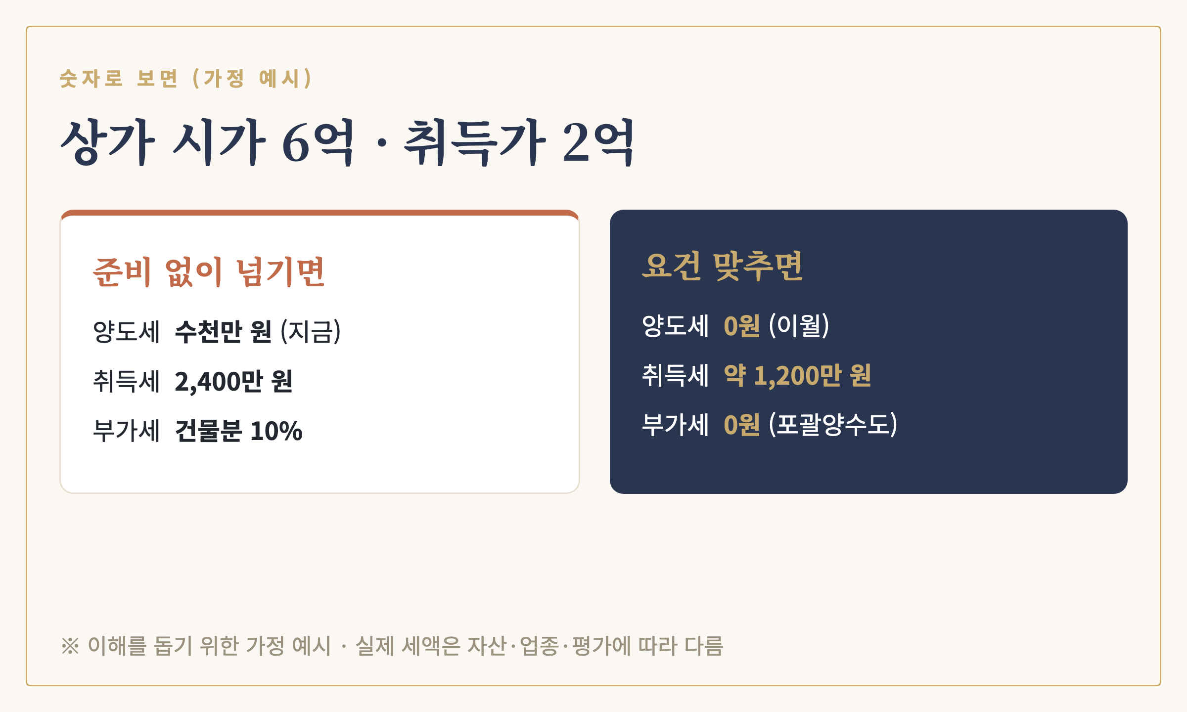 가정 예시 — 준비 없이 넘길 때 vs 요건 맞출 때 세금 비교
