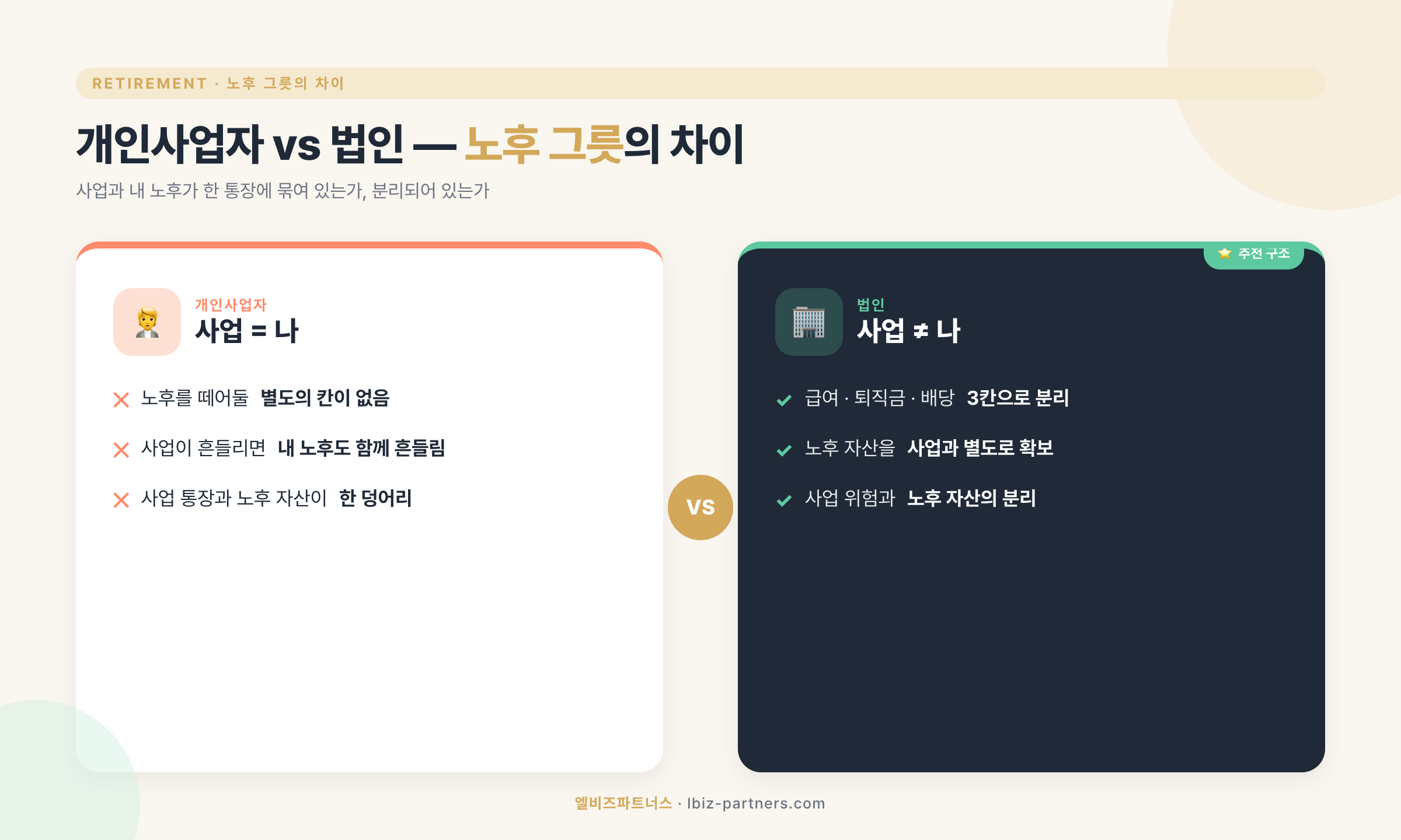 개인사업자 vs 법인 — 노후 그릇의 차이