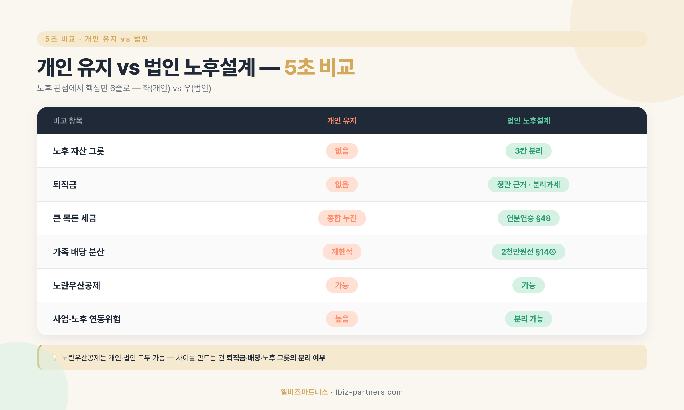 개인 유지 vs 법인 노후설계 5초 비교