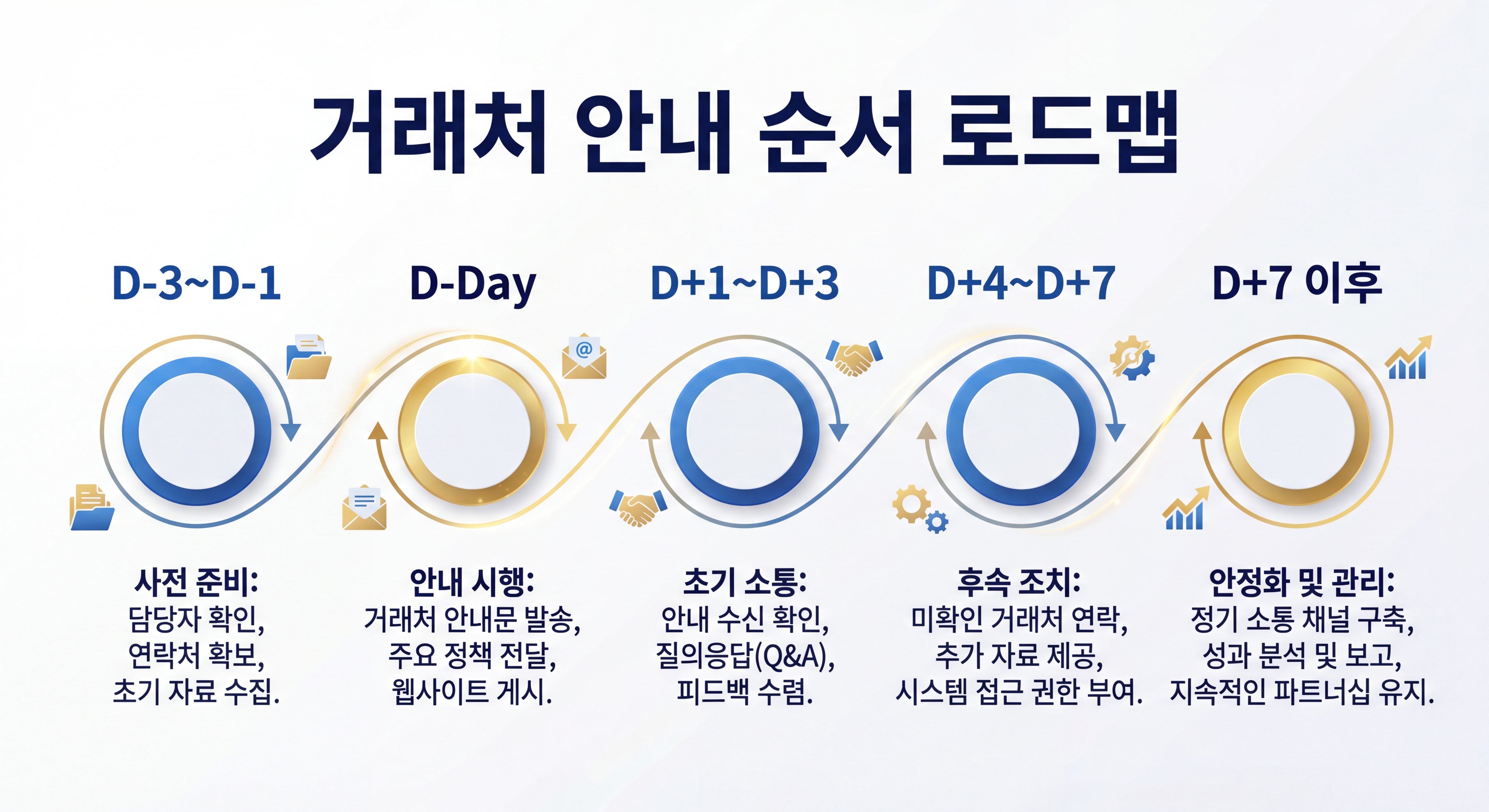 거래처 안내 순서 로드맵