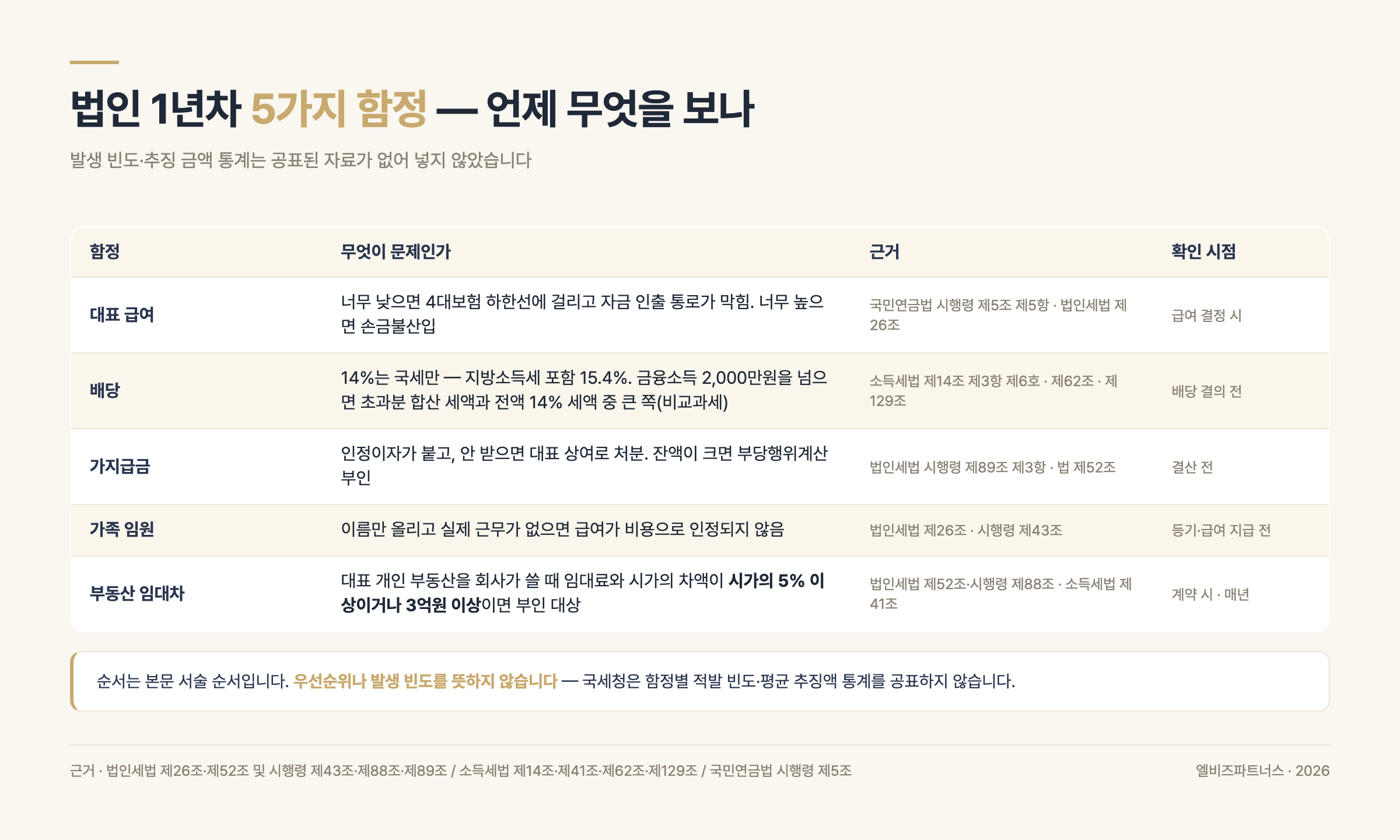 법인 1년차 5가지 함정과 근거 조문·확인 시점