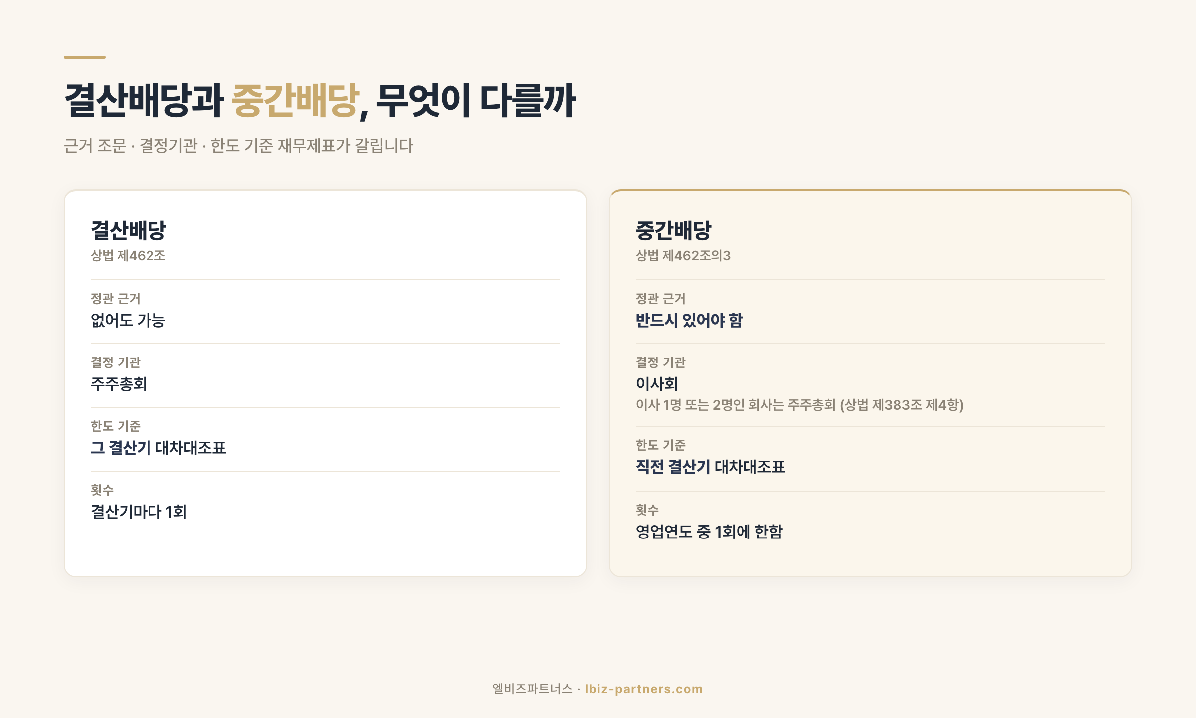 중간배당과 결산배당 비교 — 정관 근거·결정기관·한도 기준 재무제표가 어떻게 다른지