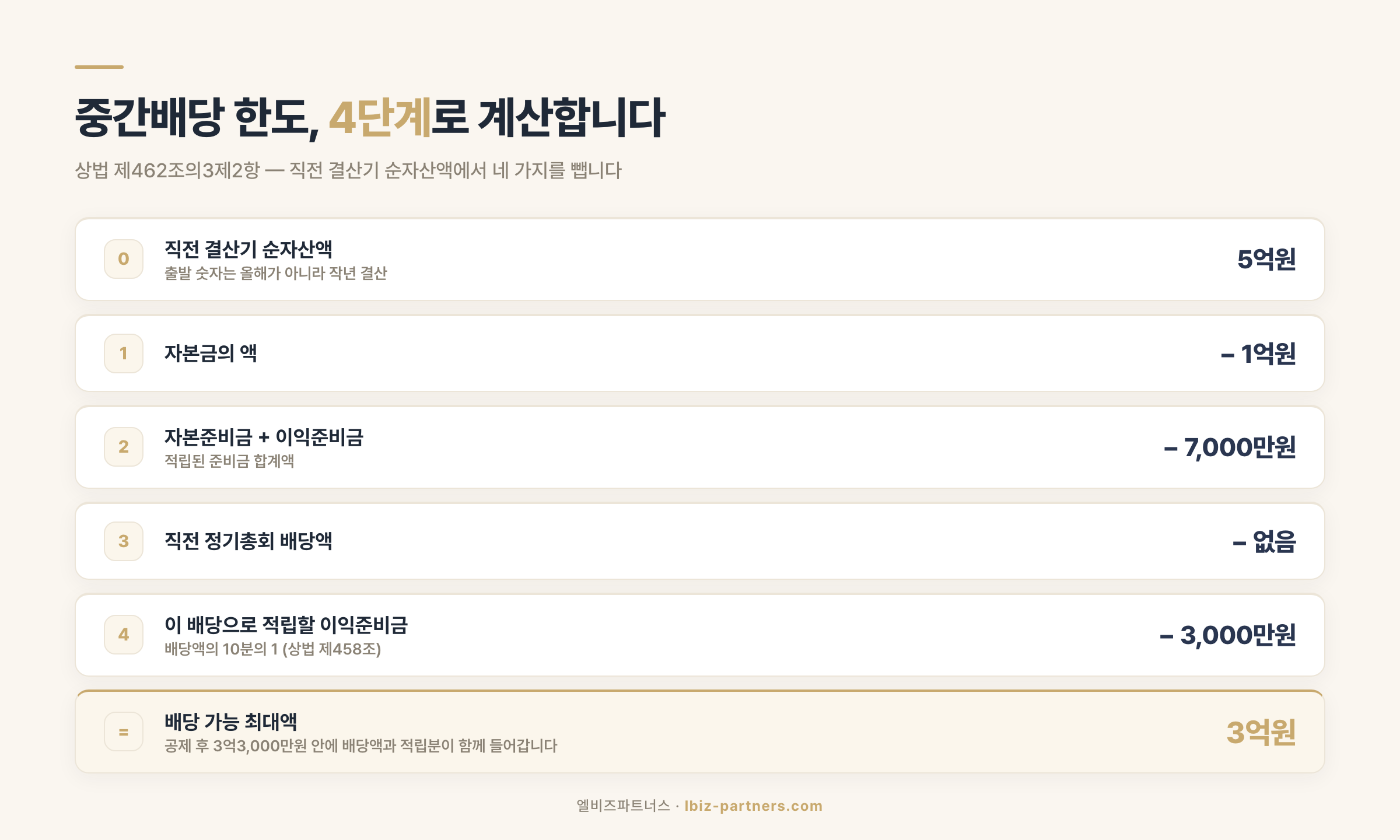 배당가능이익 계산 4단계 — 순자산액에서 자본금·준비금·직전 배당액·이익준비금을 빼는 구조