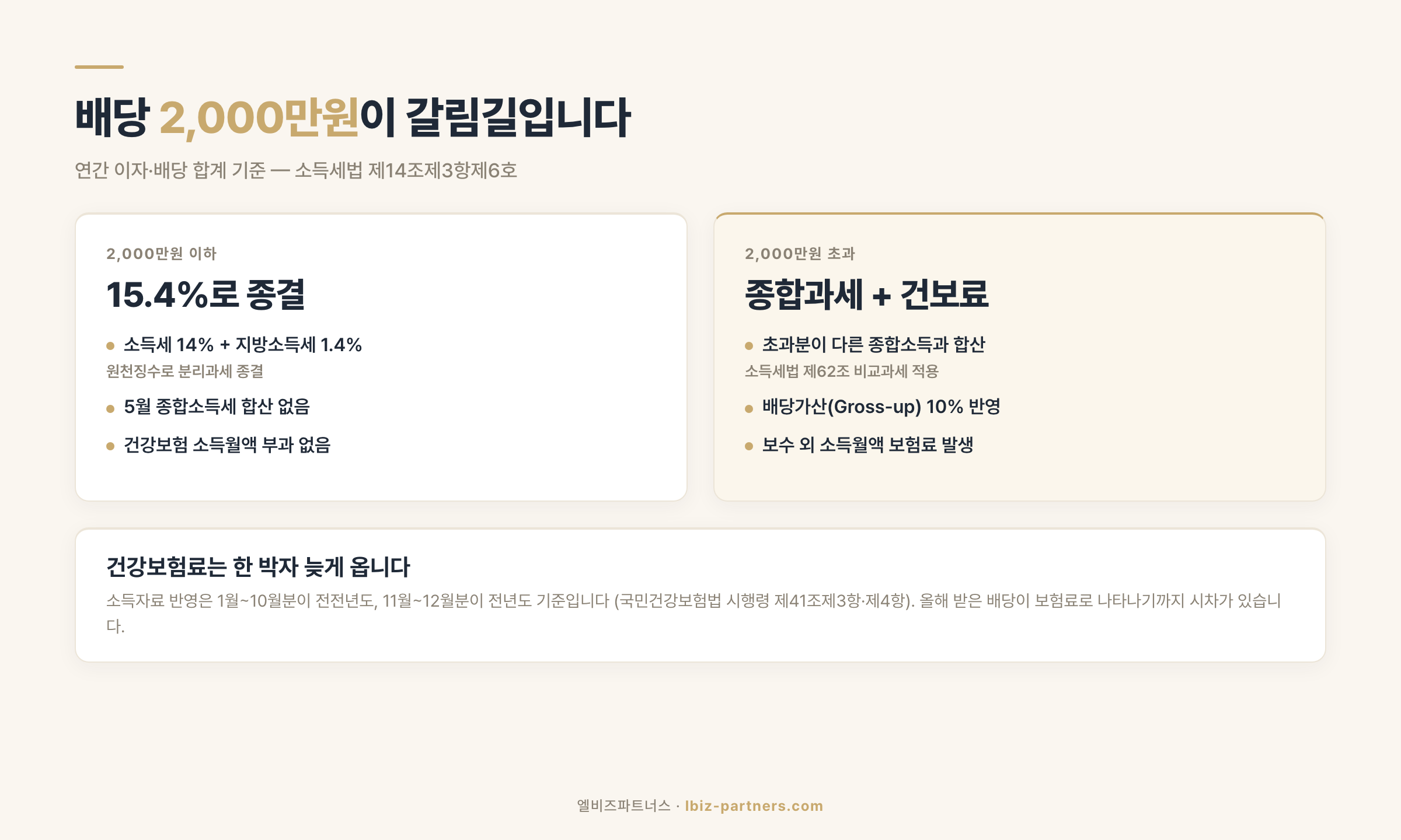 배당 2,000만원 기준선 — 분리과세 종결 구간과 종합과세·건보료 소득월액이 시작되는 구간