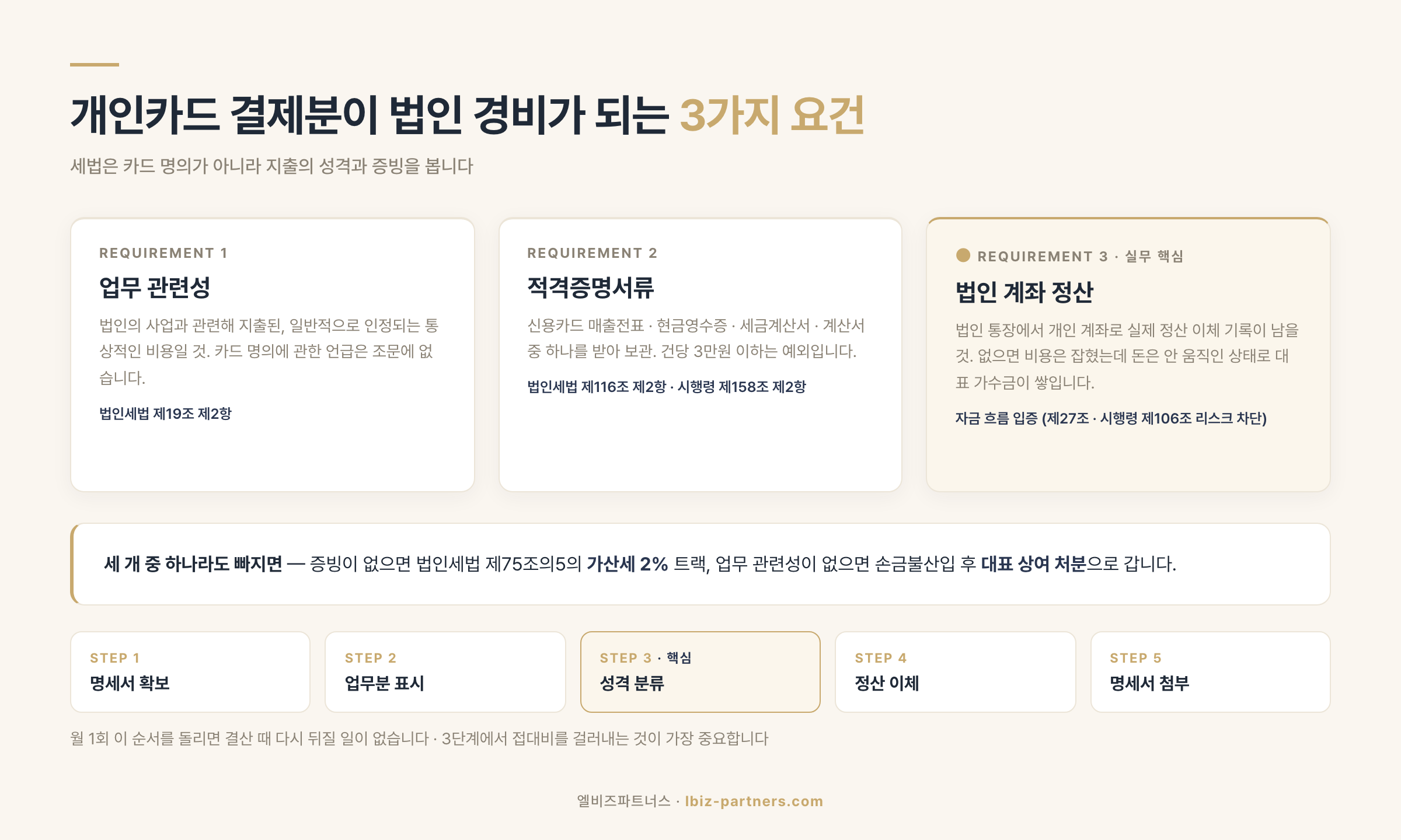 개인카드 결제분이 법인 경비가 되는 3요건