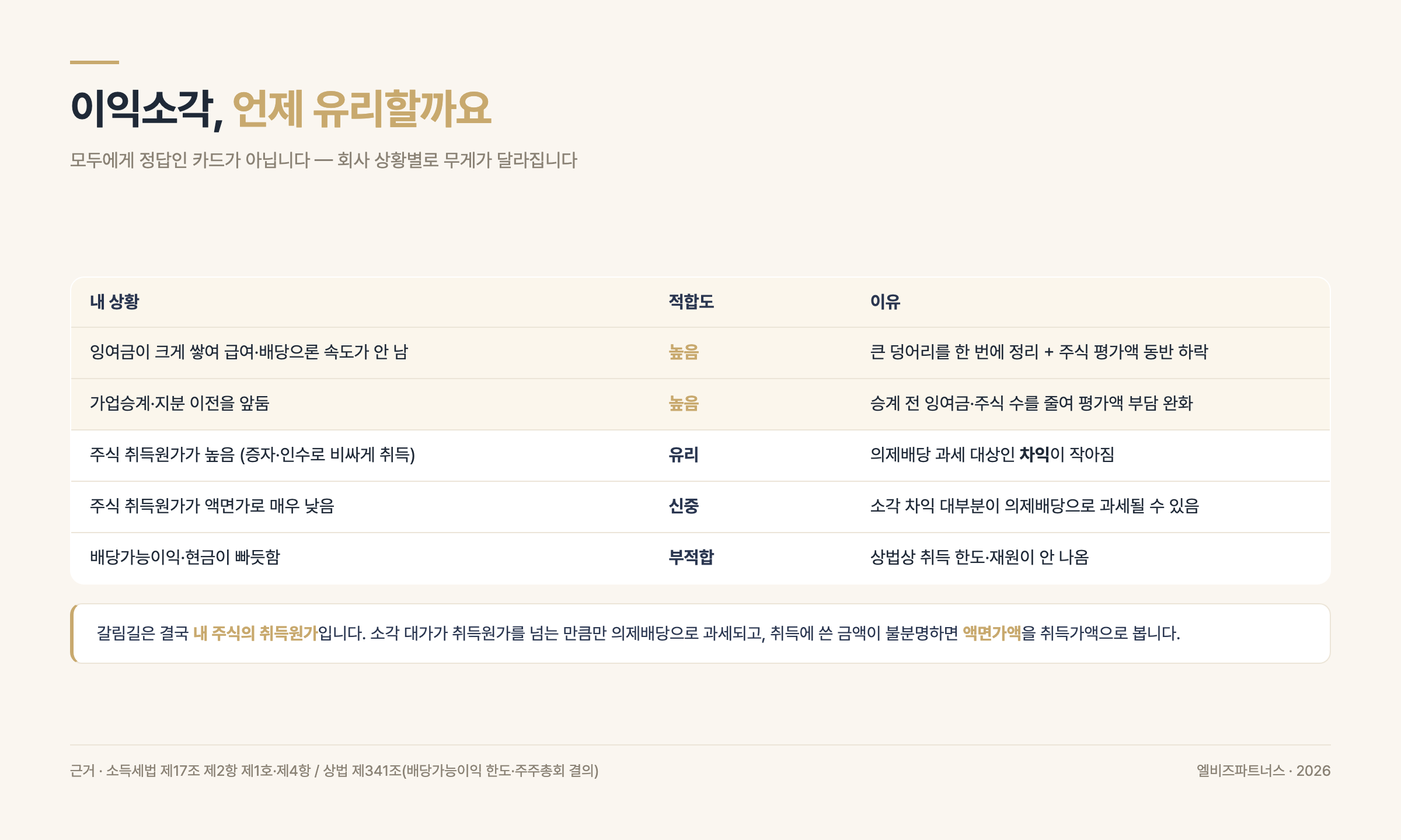 이익소각 적합도를 상황별로 정리한 의사결정 가이드