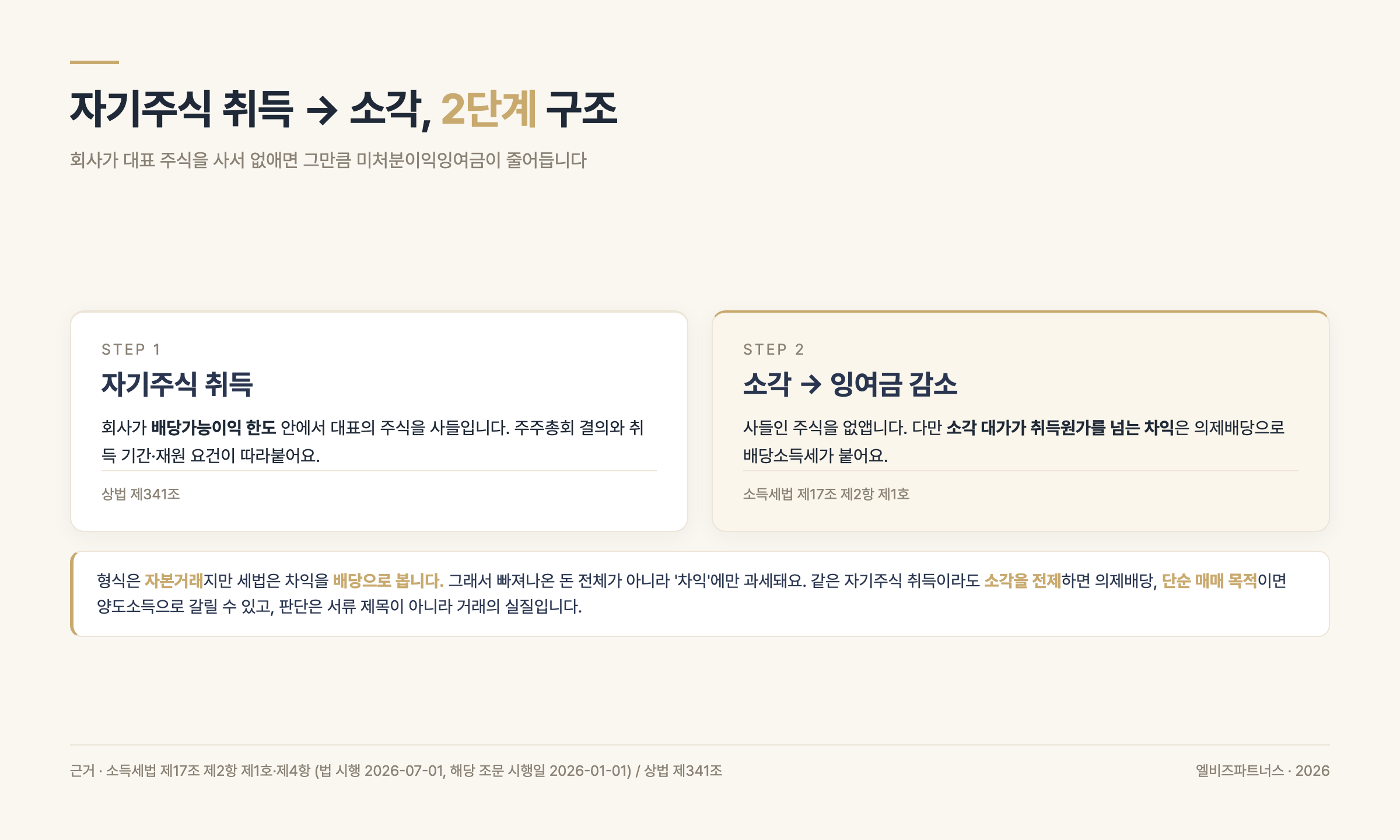 자기주식 취득에서 이익소각까지 2단계 구조