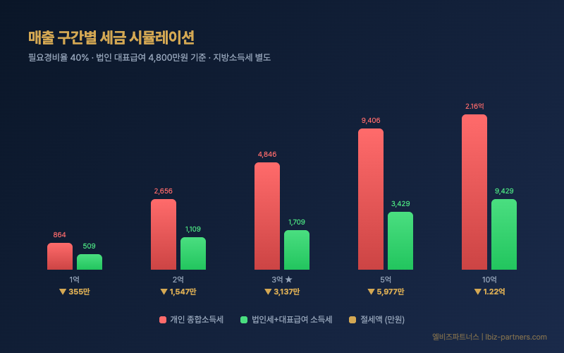 매출 구간별 세금 시뮬레이션