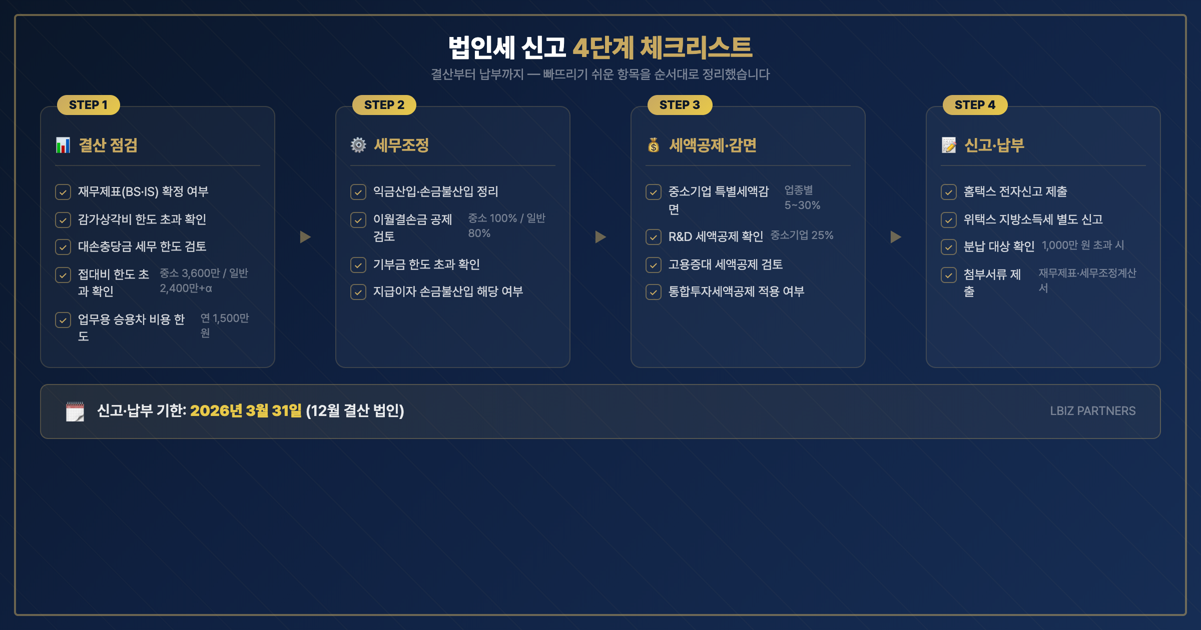 법인세 신고 4단계 체크리스트 — 결산부터 납부까지