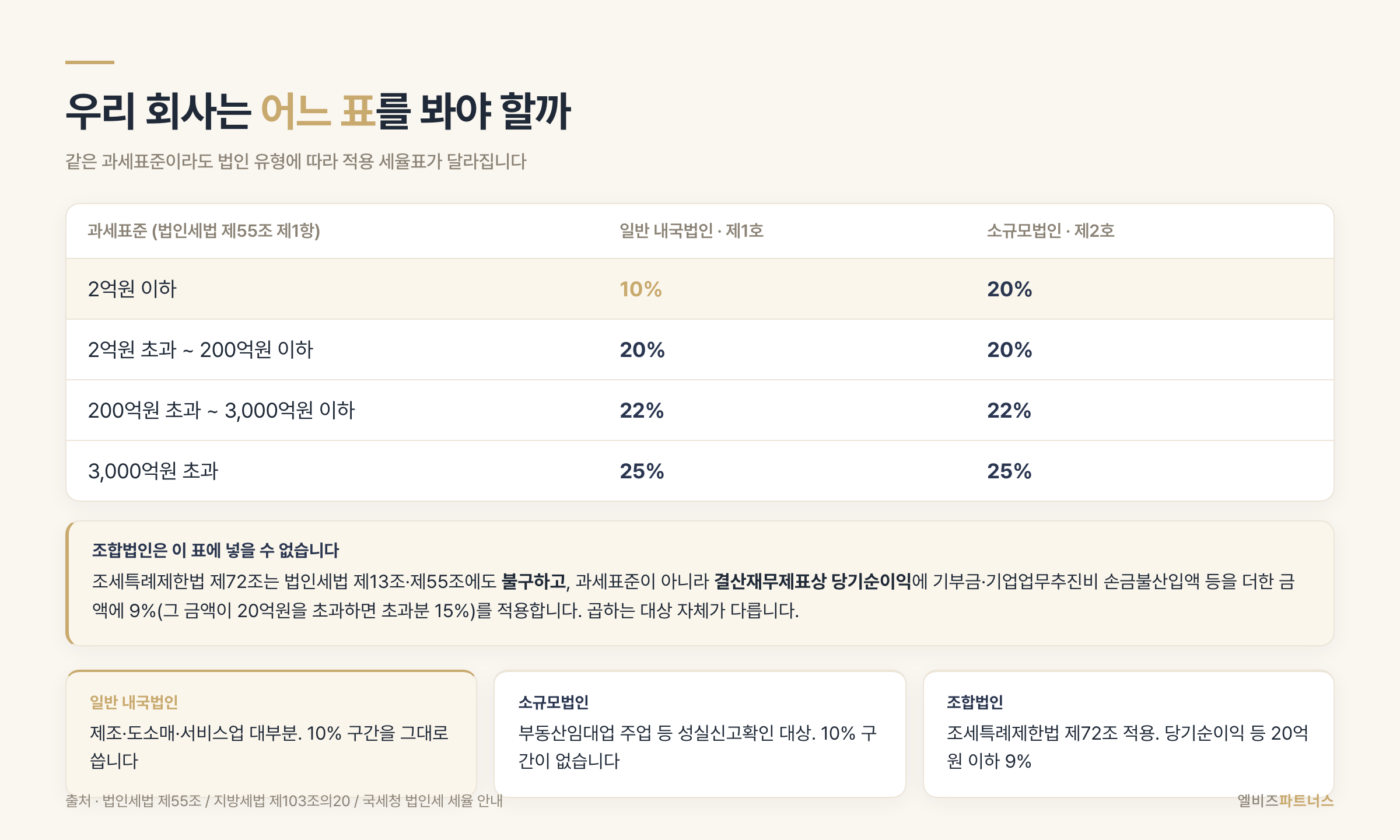 법인 유형별 적용 세율표 판별 흐름