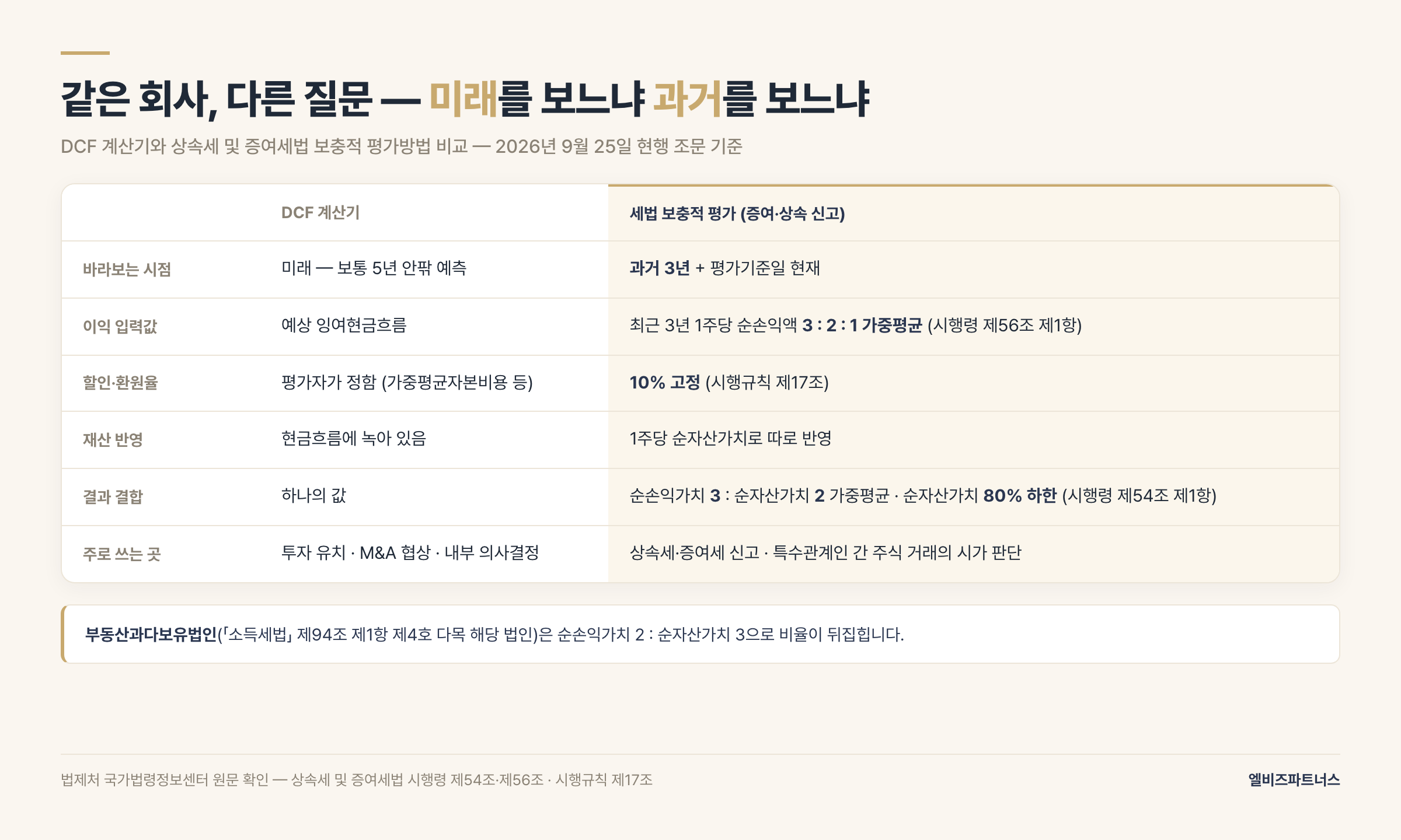 DCF 계산기와 세법 보충적 평가 비교 — DCF는 미래 예상 현금흐름을 평가자가 정한 할인율로 할인, 보충적 평가는 최근 3년 1주당 순손익액을 3대2대1로 가중평균해 10%로 나눈 순손익가치와 1주당 순자산가치를 3대2로 가중평균하고 순자산가치 80% 하한 적용(상속세 및 증여세법 시행령 제54조 제1항, 제56조 제1항, 시행규칙 제17조)