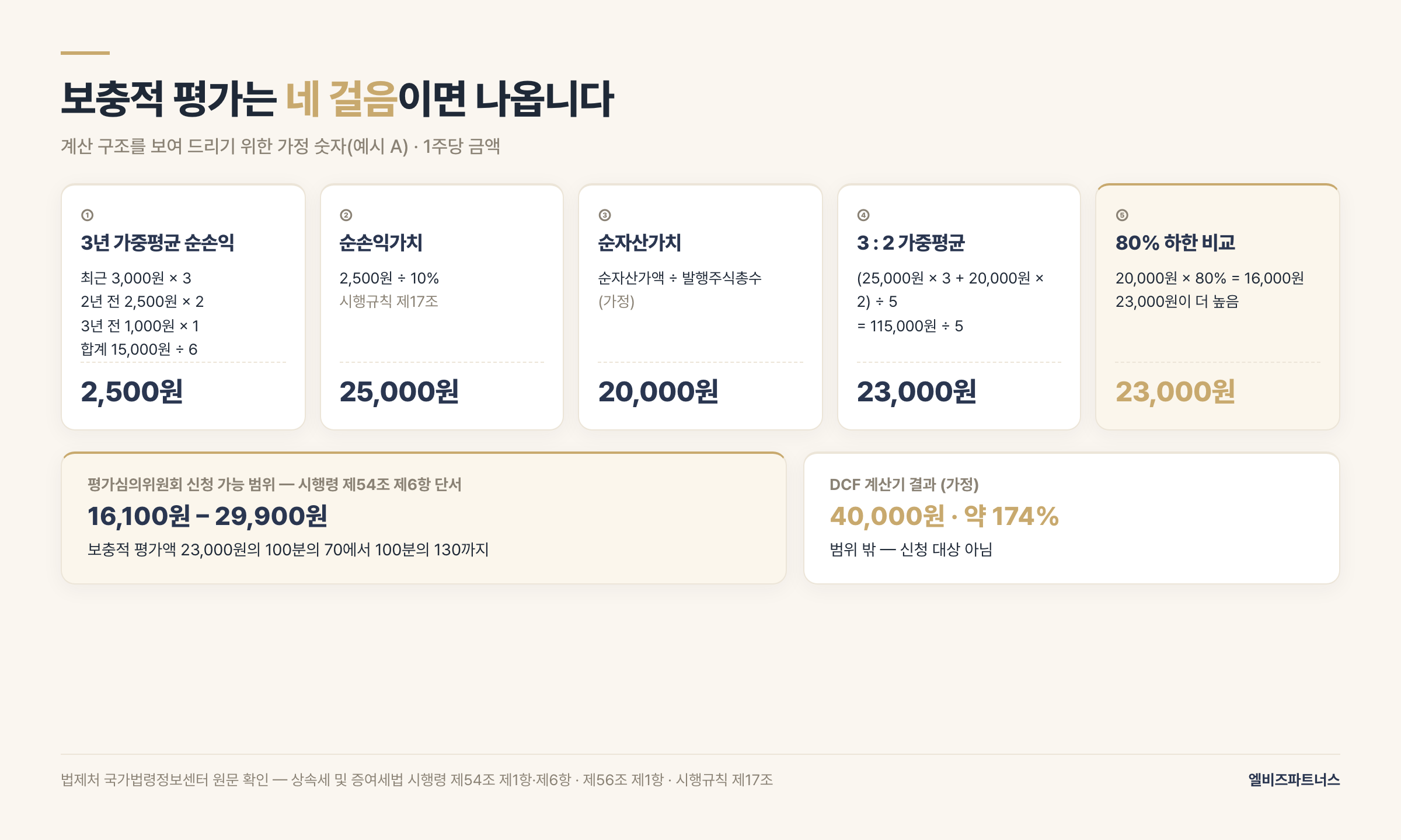 보충적 평가 계산 흐름 예시 — 3년 1주당 순손익 3,000원·2,500원·1,000원을 3대2대1로 가중평균하면 2,500원, 10%로 나눈 순손익가치 25,000원, 순자산가치 20,000원과 3대2 가중평균 23,000원, 80% 하한 16,000원보다 높아 23,000원 확정. 평가심의위원회 신청 가능 범위는 70%에서 130%인 16,100원에서 29,900원, DCF 40,000원은 범위 밖
