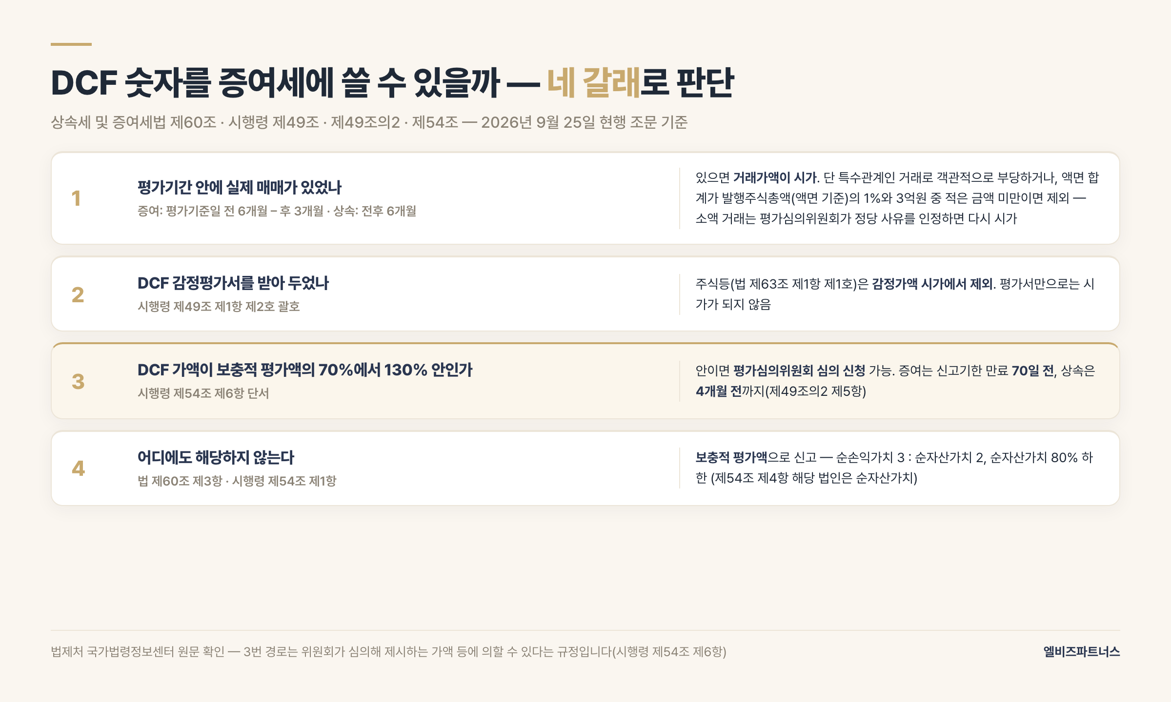 DCF 숫자를 증여세에 쓸 수 있을까 판단 흐름 — 평가기간 내 실제 매매가 있으면 거래가액이 시가(특수관계인 부당 거래, 액면 합계가 발행주식총액 1퍼센트와 3억원 중 적은 금액 미만 거래 제외), DCF 감정평가서는 주식이 감정가액 시가에서 제외(시행령 제49조 제1항 제2호), DCF 가액이 보충적 평가액의 70퍼센트에서 130퍼센트 안이면 평가심의위원회 신청(증여 신고기한 만료 70일 전, 상속 4개월 전), 어디에도 해당 없으면 보충적 평가액