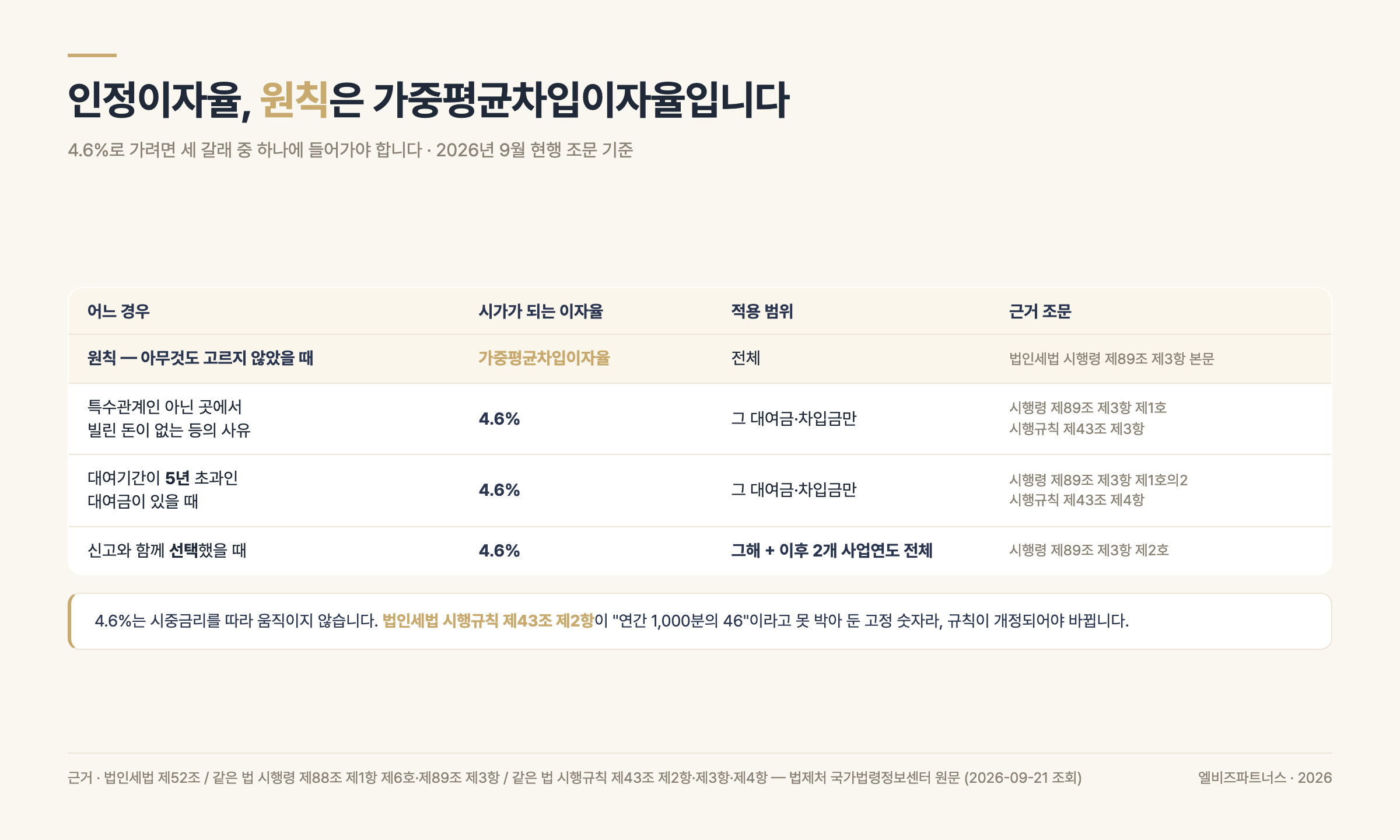 인정이자율 네 갈래 비교 — 원칙인 가중평균차입이자율과 당좌대출이자율 4.6%로 가는 세 가지 경로, 적용 범위와 근거 조문