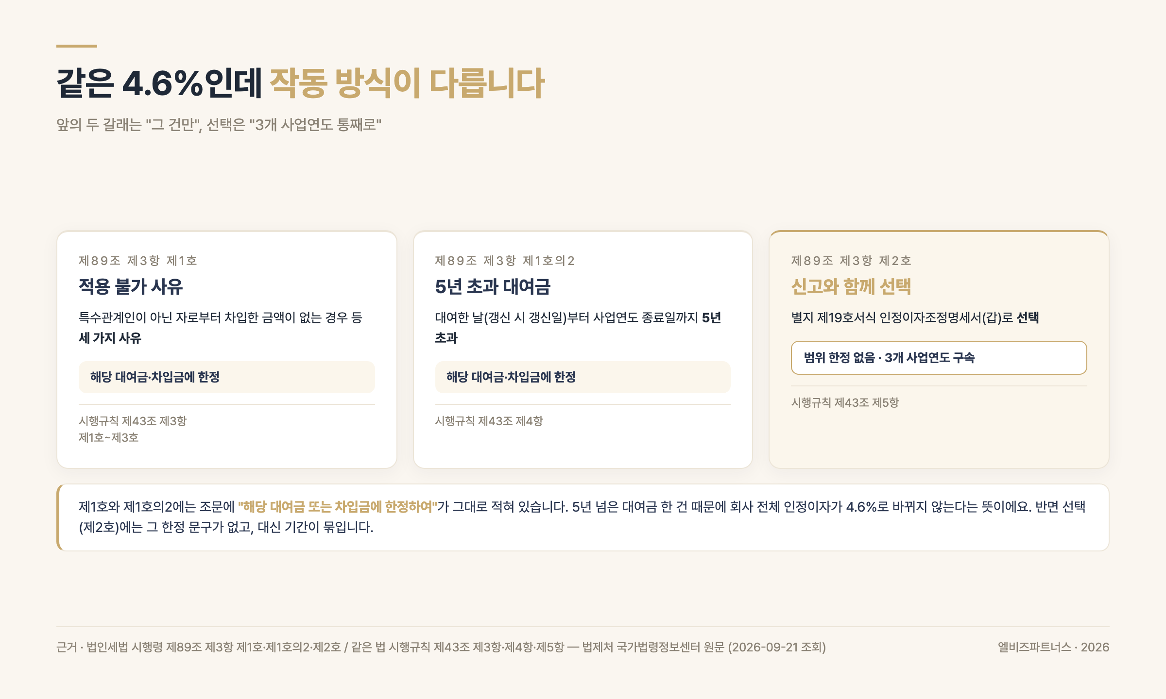 단서 세 갈래 구조 — 제1호·제1호의2는 해당 대여금만, 제2호 선택은 3개 사업연도 전체에 적용