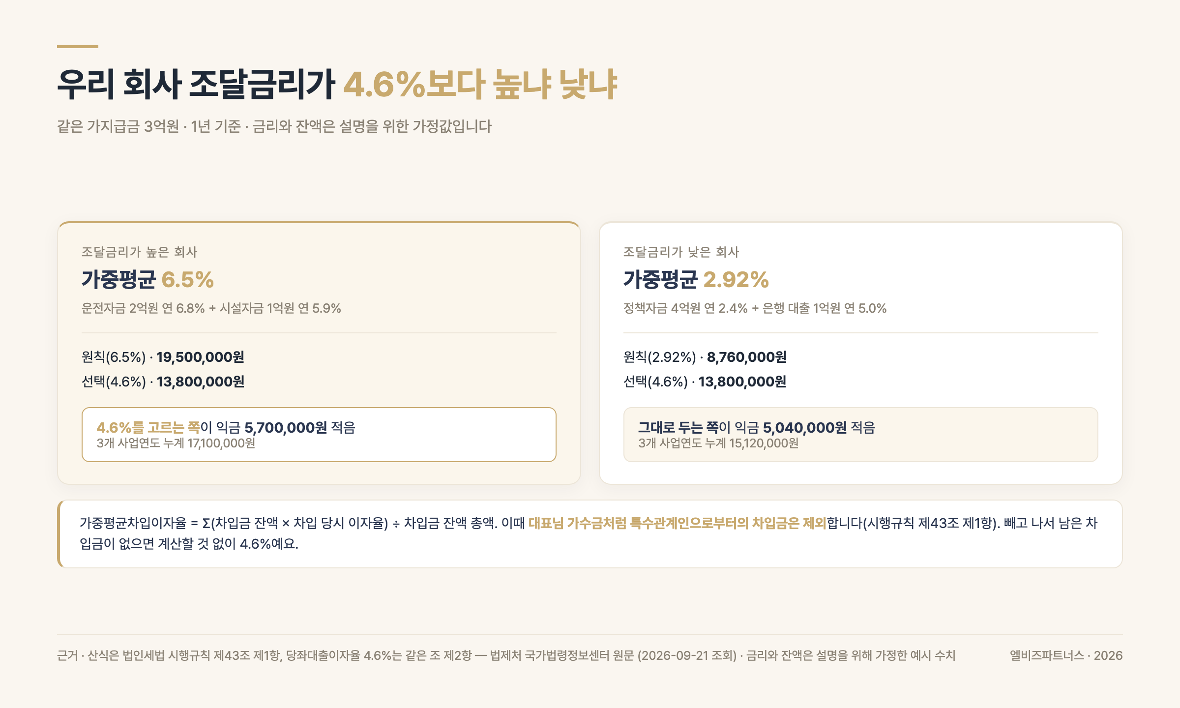 두 방향 계산 비교 — 가지급금 3억원·1년 가정의 익금 차이. 조달금리 6.5% 회사는 4.6% 선택이 익금 5,700,000원 감소, 조달금리 2.92% 회사는 원칙 유지가 익금 5,040,000원 감소