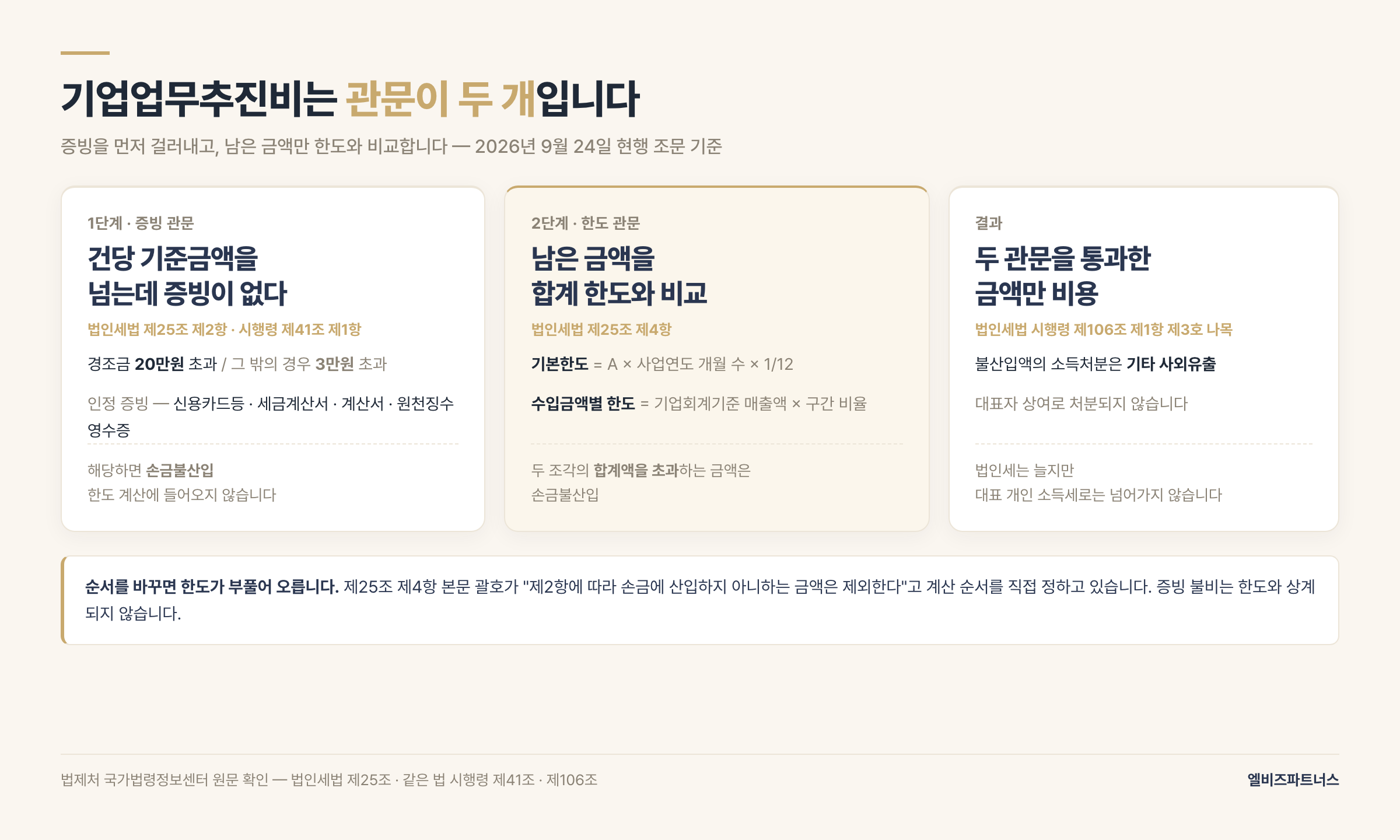 기업업무추진비 2단계 필터 — 1단계 증빙 관문(법인세법 제25조 제2항, 시행령 제41조 제1항: 경조금 20만원·그 밖의 경우 3만원 초과 지출은 신용카드등·세금계산서·계산서·원천징수영수증 없으면 손금불산입), 2단계 한도 관문(제25조 제4항: 제2항 불산입액을 제외한 금액을 기본한도와 수입금액별 한도의 합계액과 비교), 두 관문을 통과한 금액만 손금 인정