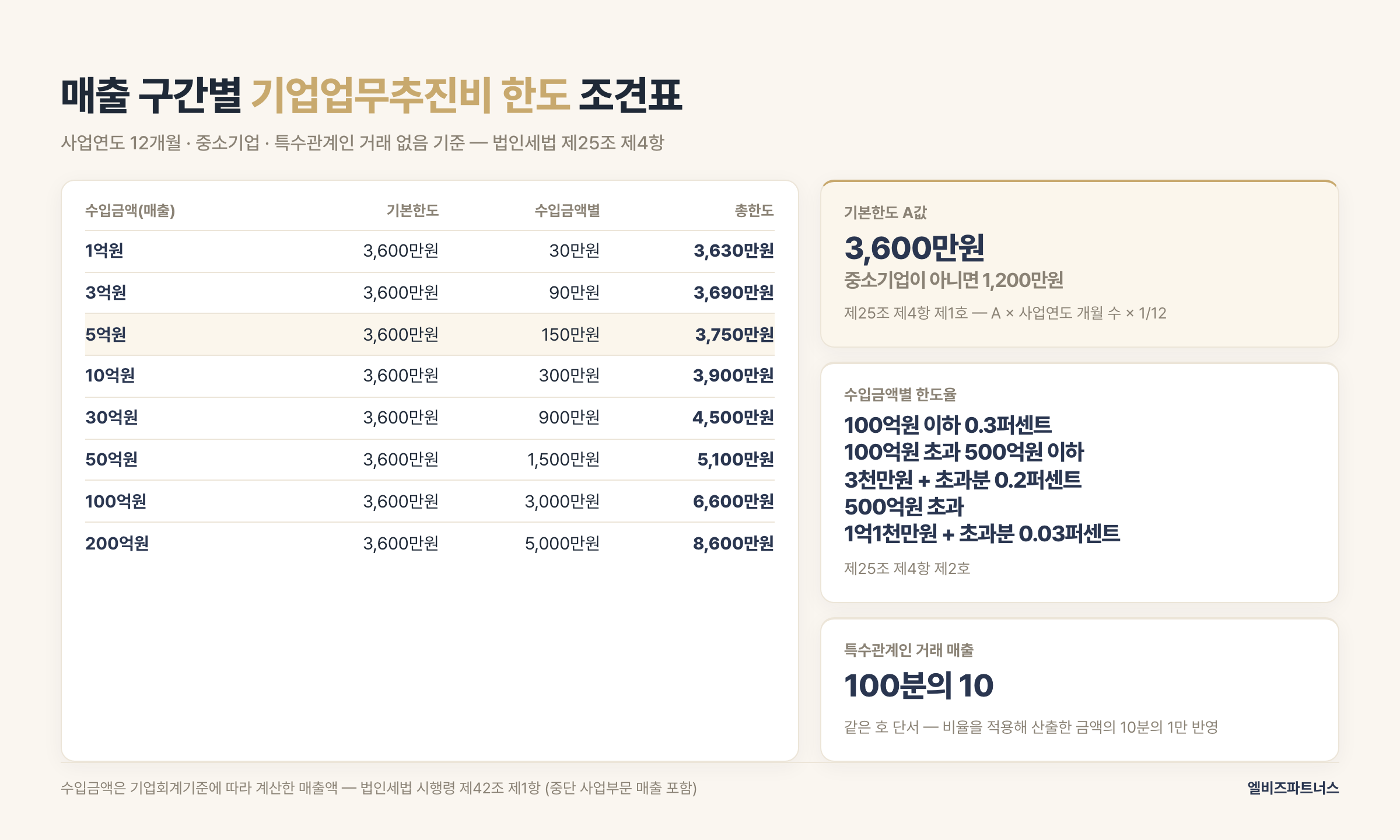 매출 구간별 기업업무추진비 한도 조견표 — 12개월 사업연도 중소법인 기준, 매출 1억원 3,630만원·3억원 3,690만원·5억원 3,750만원·10억원 3,900만원·30억원 4,500만원·50억원 5,100만원·100억원 6,600만원·200억원 8,600만원. 기본한도 3,600만원(법인세법 제25조 제4항 제1호)과 수입금액별 한도(제2호 0.3퍼센트·0.2퍼센트·0.03퍼센트)의 합계