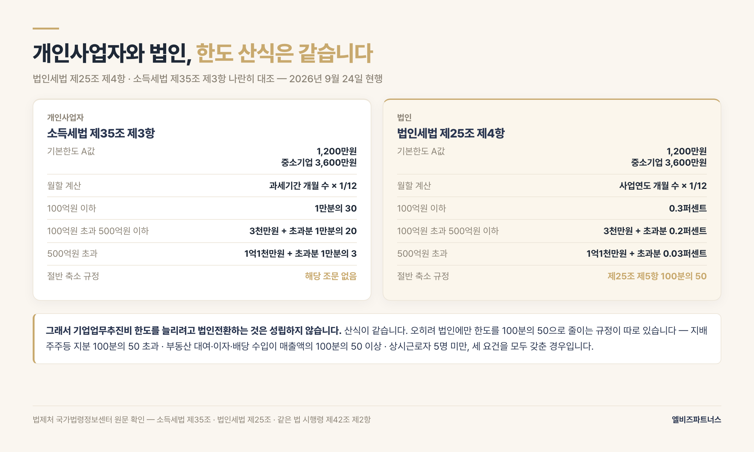 개인사업자와 법인의 기업업무추진비 한도 산식 비교 — 기본한도 A값 1,200만원·중소기업 3,600만원 동일, 월할 계산 동일, 수입금액 적용률 100억원 이하 0.3퍼센트·100억원 초과 500억원 이하 0.2퍼센트·500억원 초과 0.03퍼센트 동일, 차이는 법인세법 제25조 제5항의 100분의 50 축소 규정이 법인에만 있다는 점