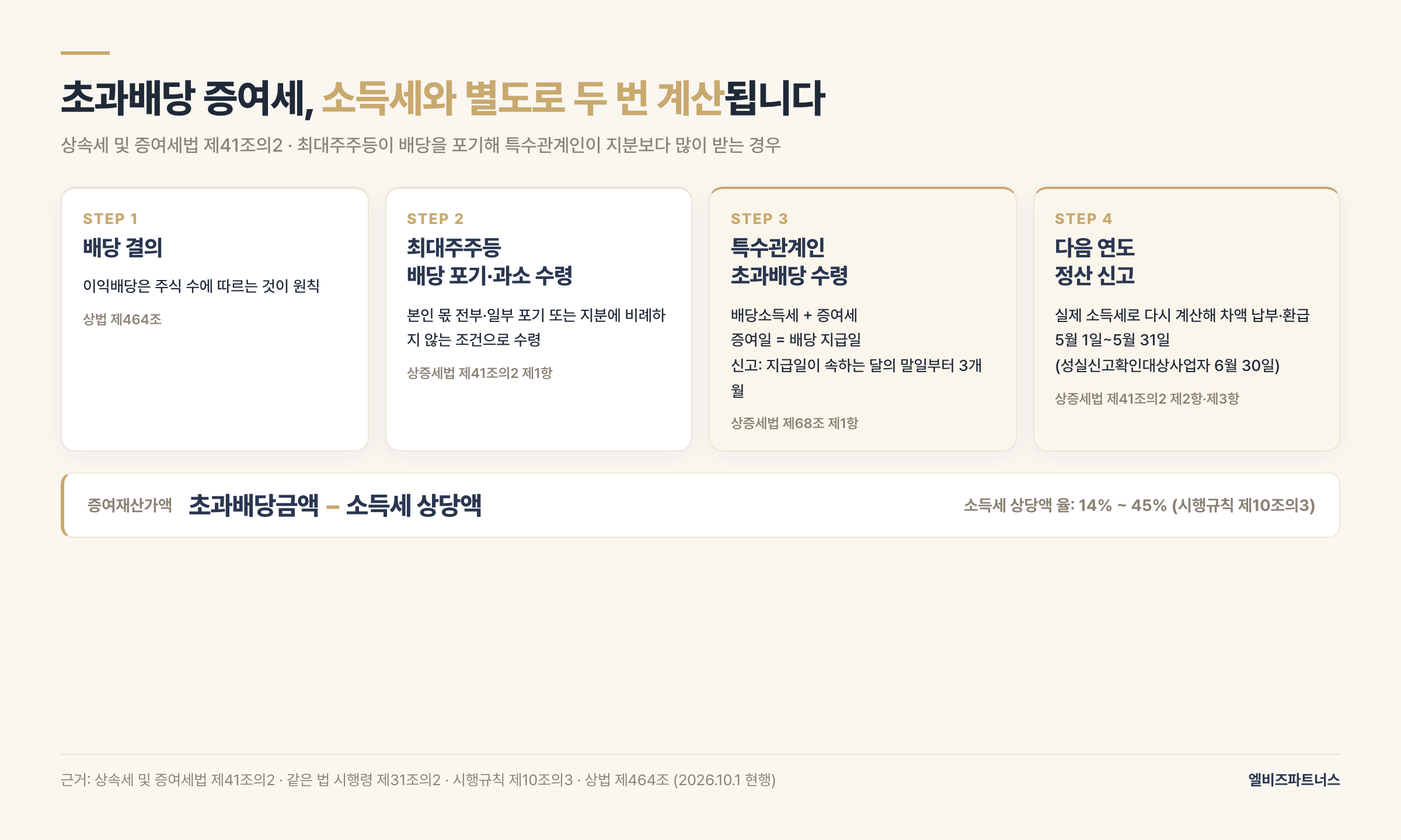 초과배당 증여세 과세 구조 — 최대주주 배당 포기부터 다음 해 정산까지