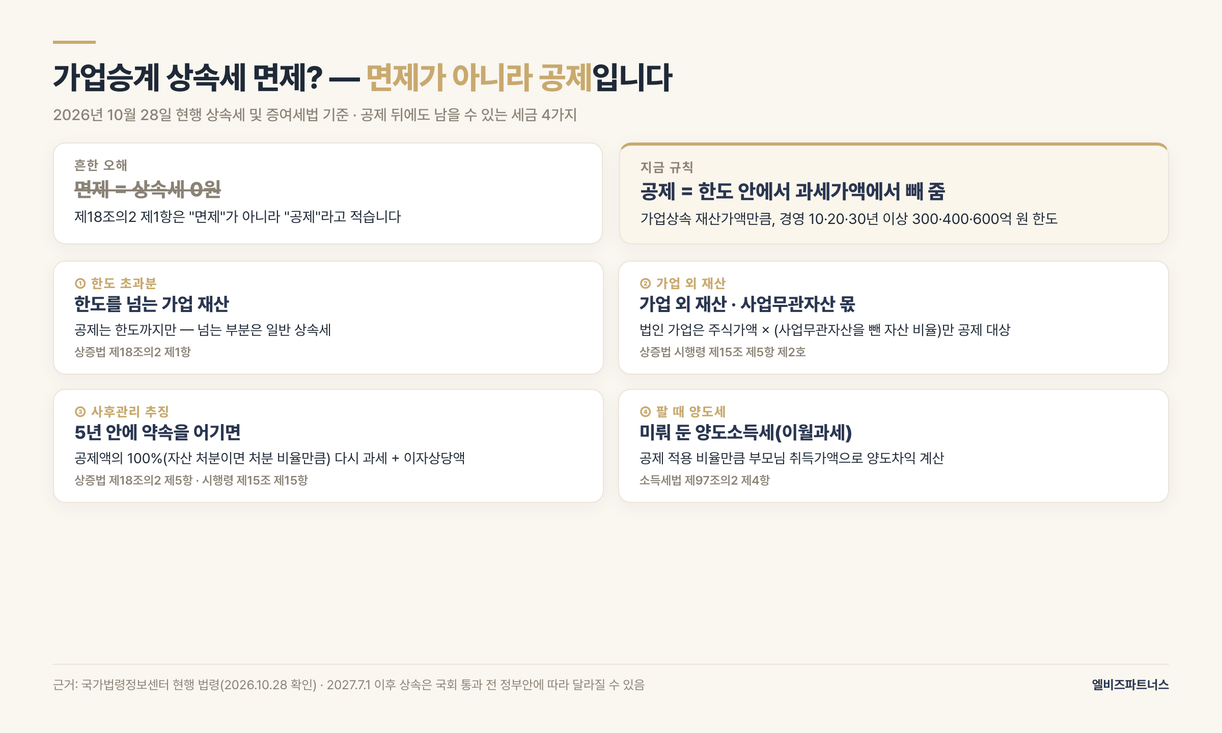 가업상속공제는 면제가 아니라 공제 — 2026년 10월 28일 현행 기준으로 공제 뒤에도 남을 수 있는 세금 4가지: 한도 초과분과 가업 외 재산(사업무관자산 몫 포함)의 일반 상속세, 5년 사후관리 위반 시 추징과 이자상당액, 나중에 팔 때 이월된 양도소득세