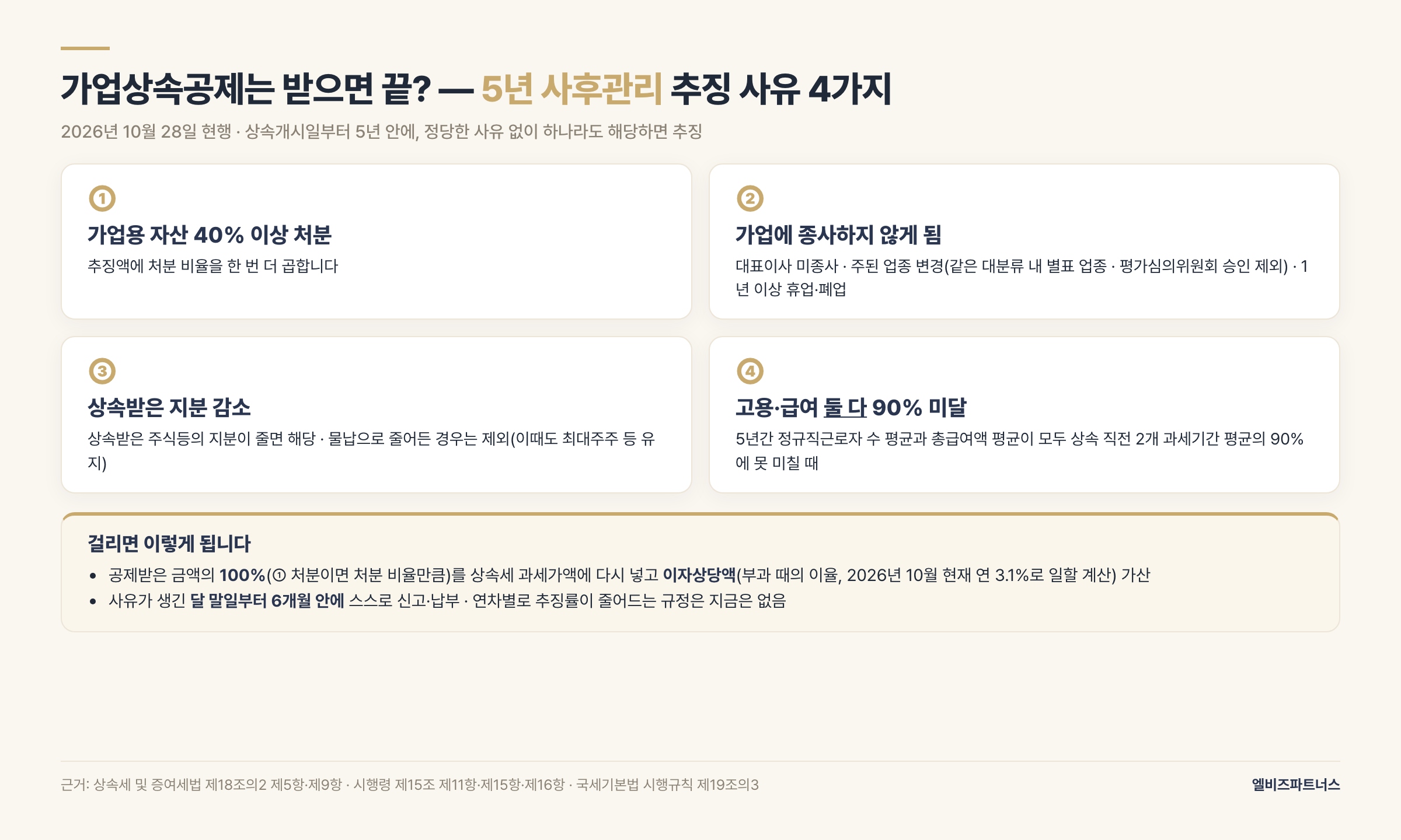 가업상속공제 사후관리 5년 추징 사유 4가지 — 2026년 10월 28일 현행, 정당한 사유가 없을 때: 가업용 자산 40% 이상 처분, 가업 미종사(대표이사 퇴임·주된 업종 변경·1년 이상 휴업·폐업 포함), 지분 감소(물납 등 법정 예외 있음), 정규직근로자 수와 총급여액이 둘 다 상속 직전 2개 과세기간 평균의 90% 미달. 공제액의 100%(처분이면 처분 비율만큼)에 이자상당액, 사유 발생 달 말일부터 6개월 안에 신고·납부