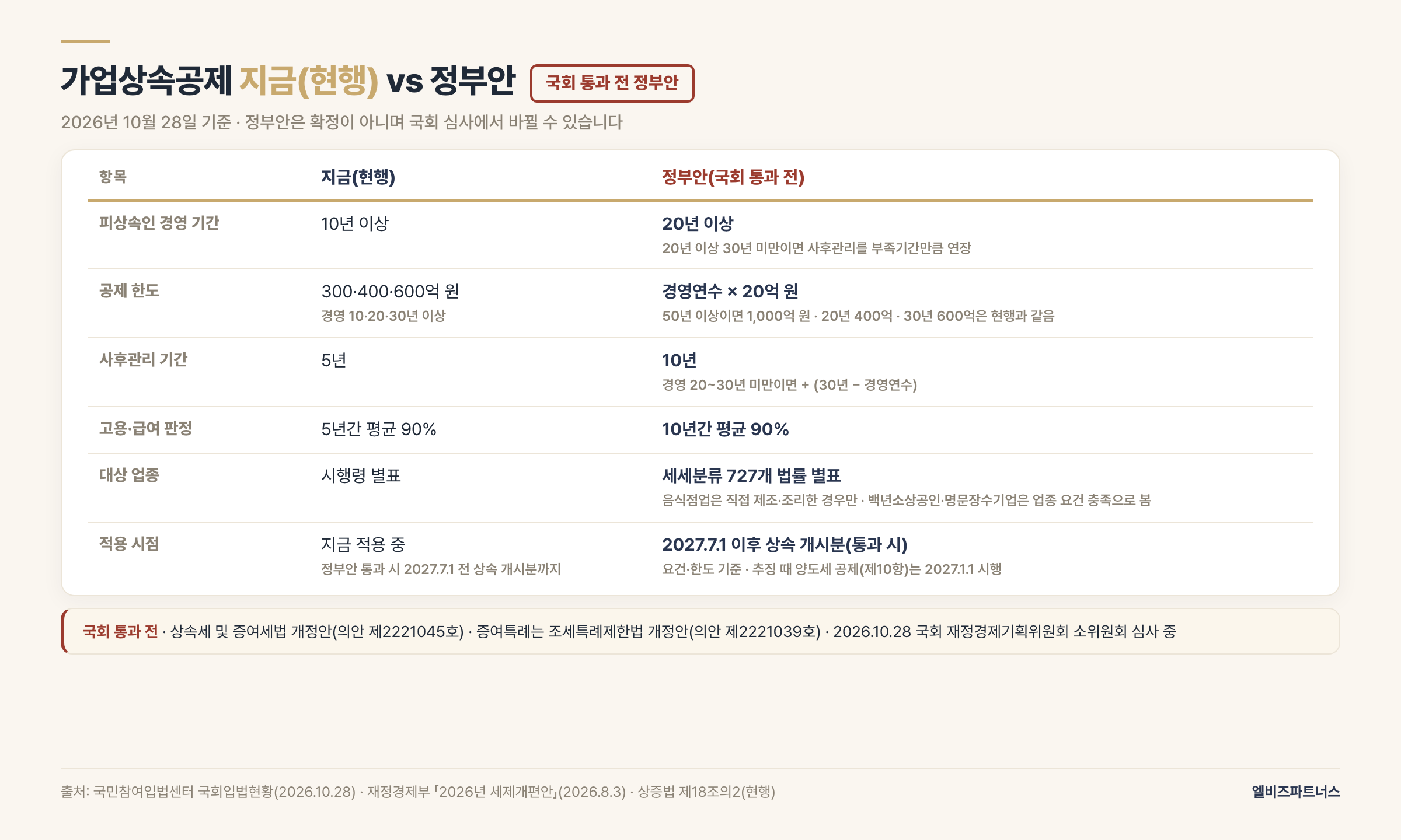 지금(현행) vs 정부안(국회 통과 전) 가업상속공제 비교 — 2026년 10월 28일 기준: 피상속인 경영기간 10년 이상 대 20년 이상(20~30년 미만은 사후관리 연장), 한도 300·400·600억 원 대 경영연수×20억 원(50년 이상 1,000억 원), 사후관리 5년 대 10년(경영 20년 이상 30년 미만이면 30년에 모자란 기간만큼 더 연장), 대상 업종 시행령 별표 대 세세분류 727개 법률 별표. 정부안의 요건·한도 개정은 통과 시 2027년 7월 1일 이후 상속 개시분부터 적용(추징 때 양도소득세 상당액 공제 제10항 개정만 2027년 1월 1일 시행 별도 안)
