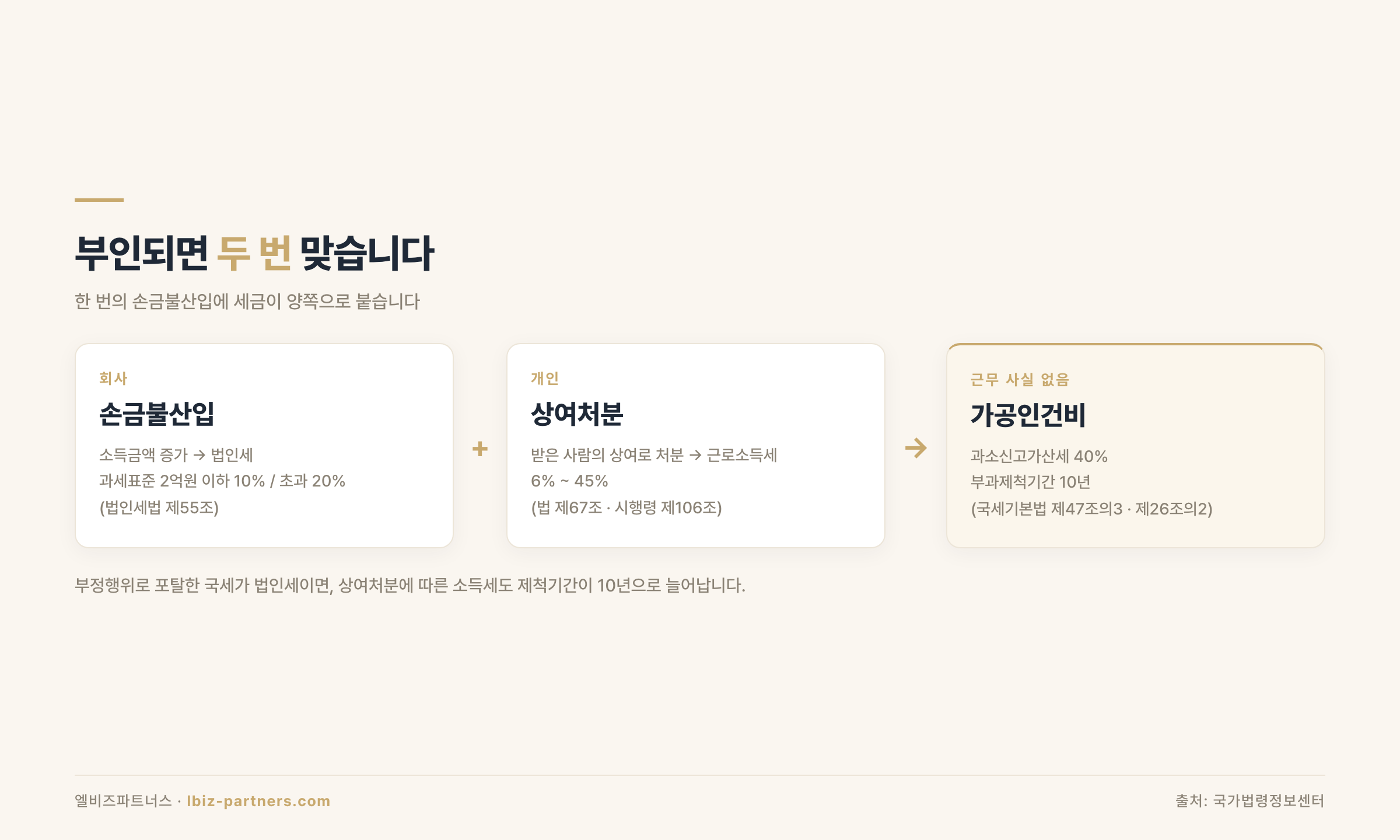 부인 시 이중 추징 구조