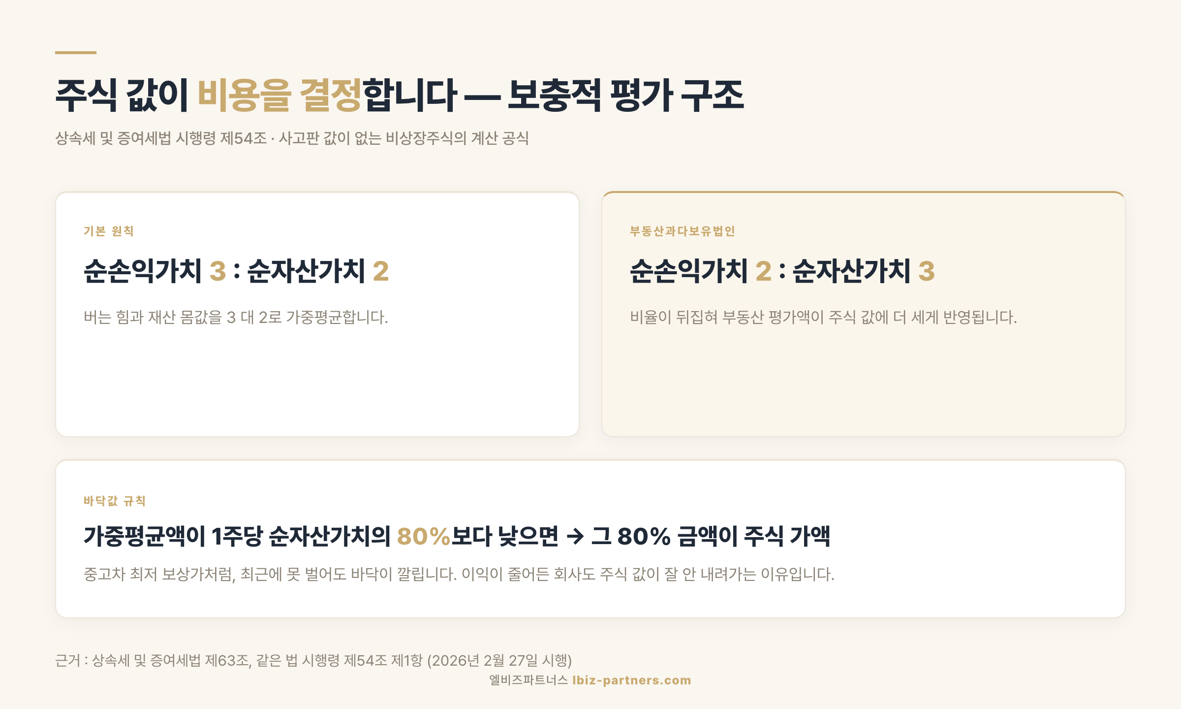 비상장주식 보충적 평가 구조