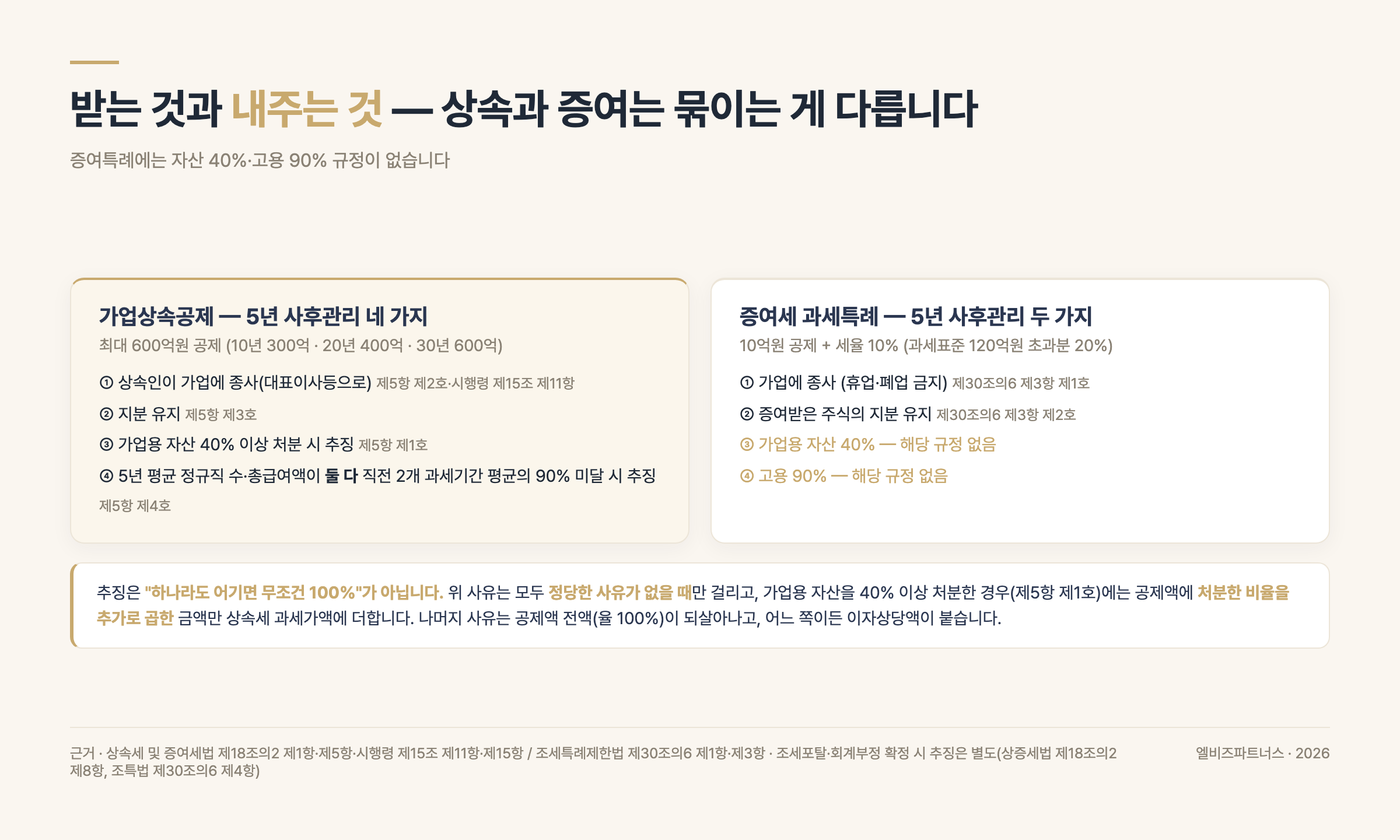 가업상속공제와 증여세 과세특례의 사후관리 의무 비교