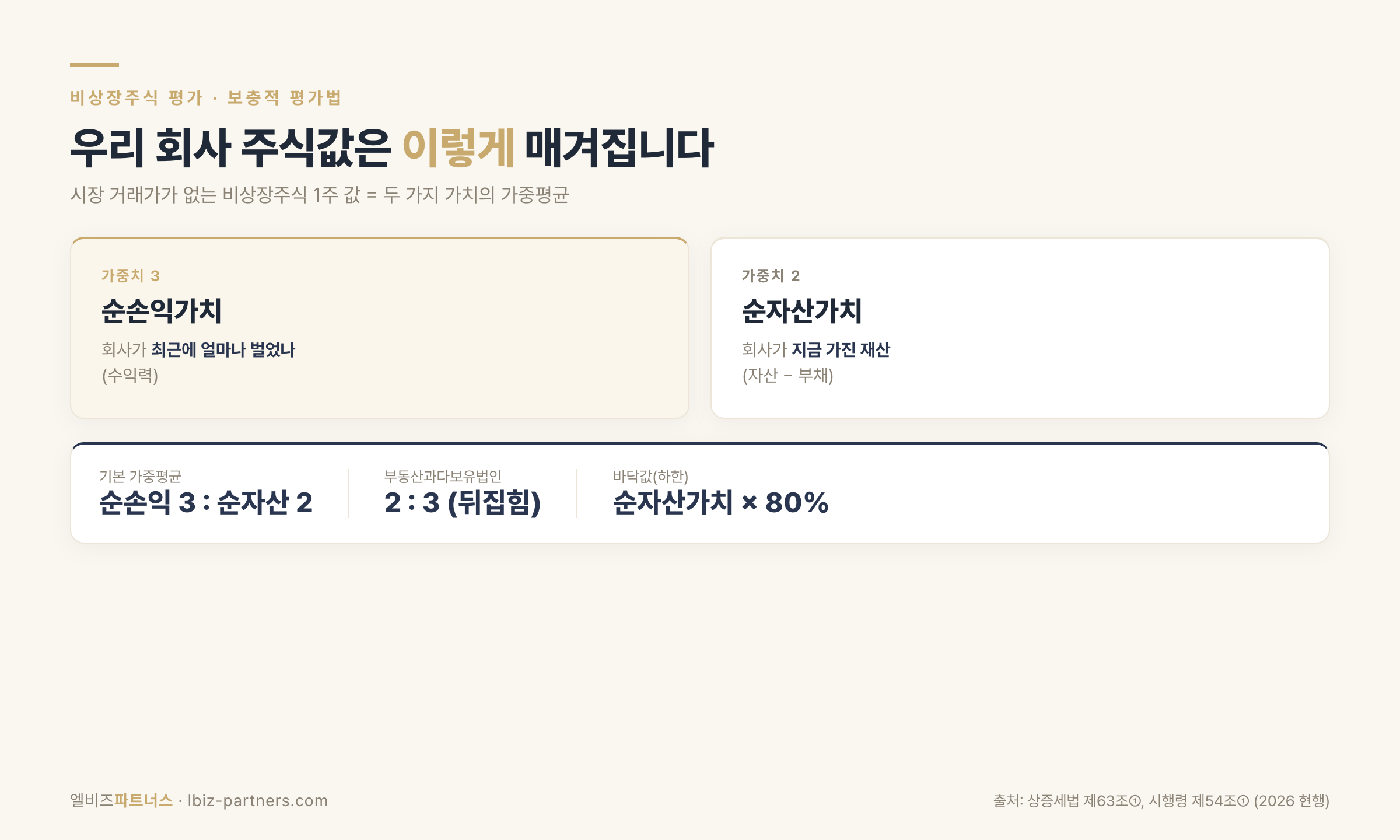 비상장주식 평가 공식: 순손익가치 3, 순자산가치 2, 순자산가치 80% 하한을 설명하는 인포그래픽