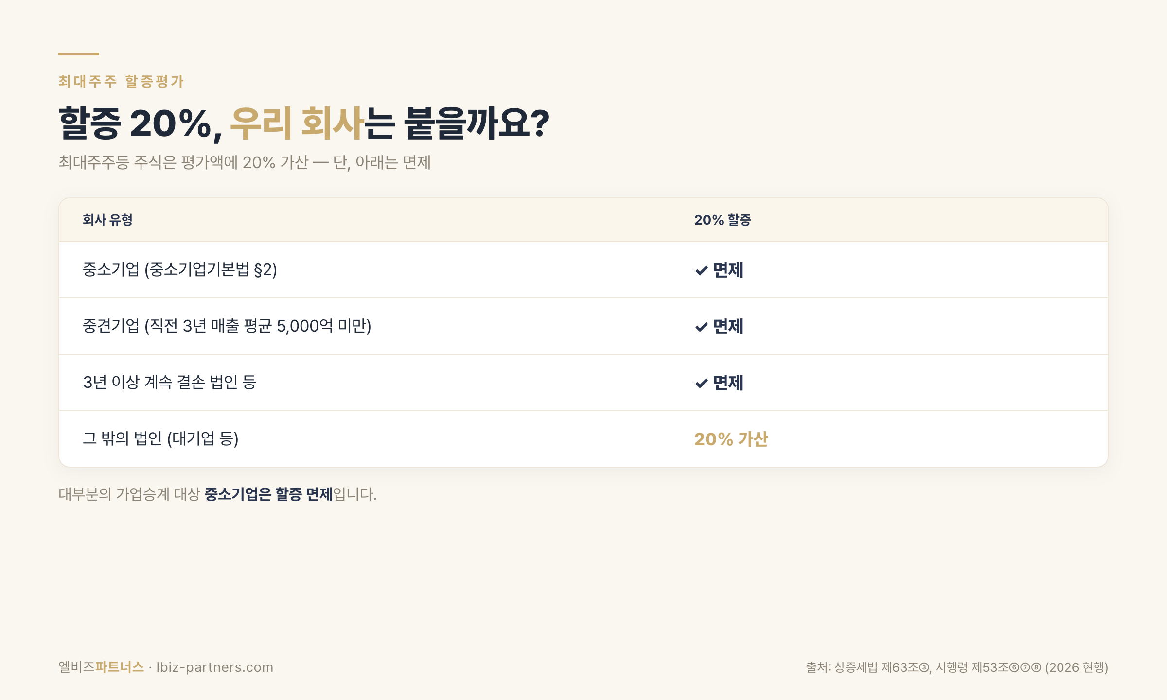 최대주주 할증 20%의 원칙과 중소기업ㆍ일정 중견기업 제외를 정리한 블로그 인포그래픽