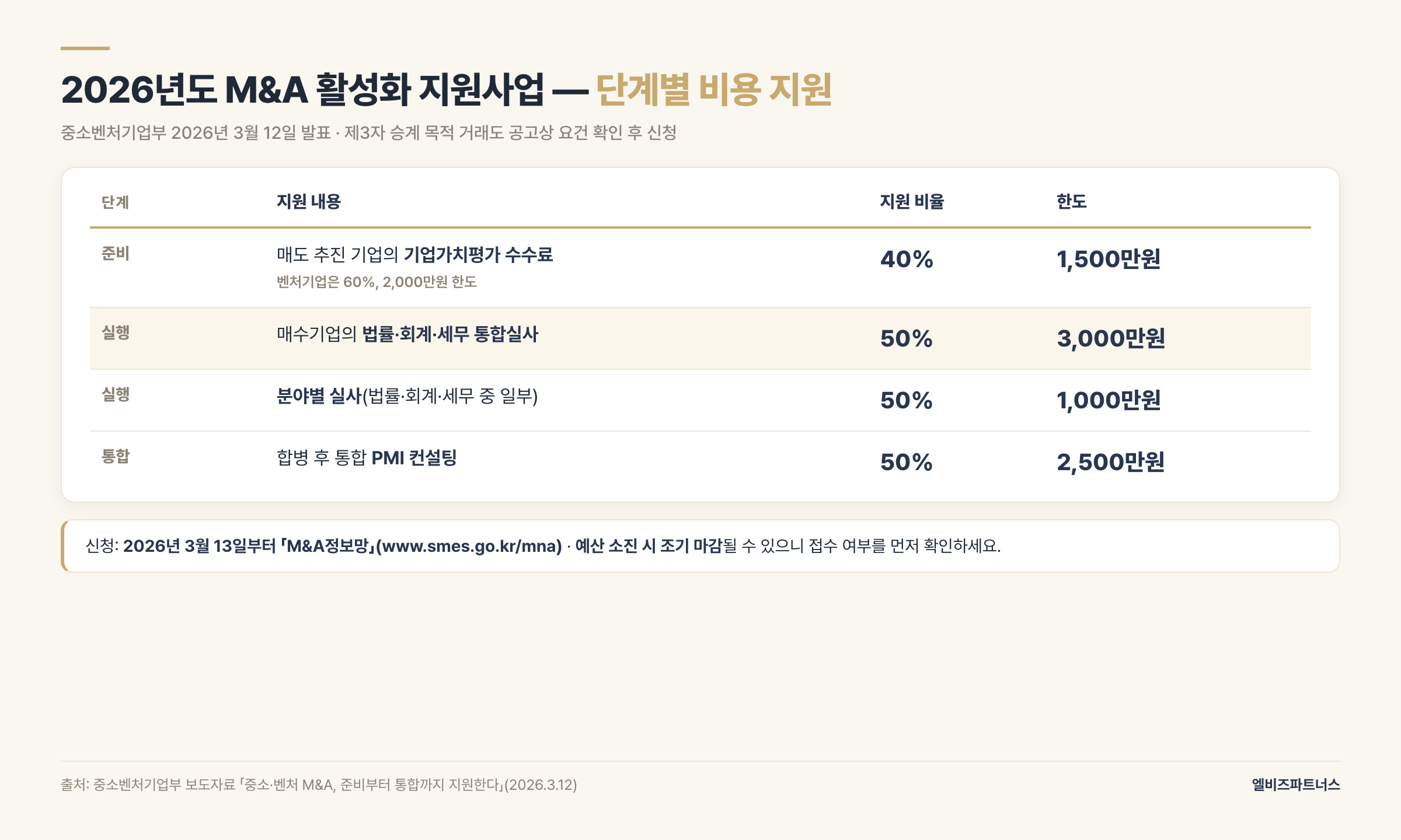 2026년도 M&A 활성화 지원사업 단계별 지원 — 기업가치평가 수수료, 매수기업 실사 및 PMI 지원 비율·한도와 접수처. 제3자 승계 목적 거래도 공고상 매수·매도 자격과 지원 대상 비용을 충족해야 하며 예산 소진 시 조기 마감될 수 있음.