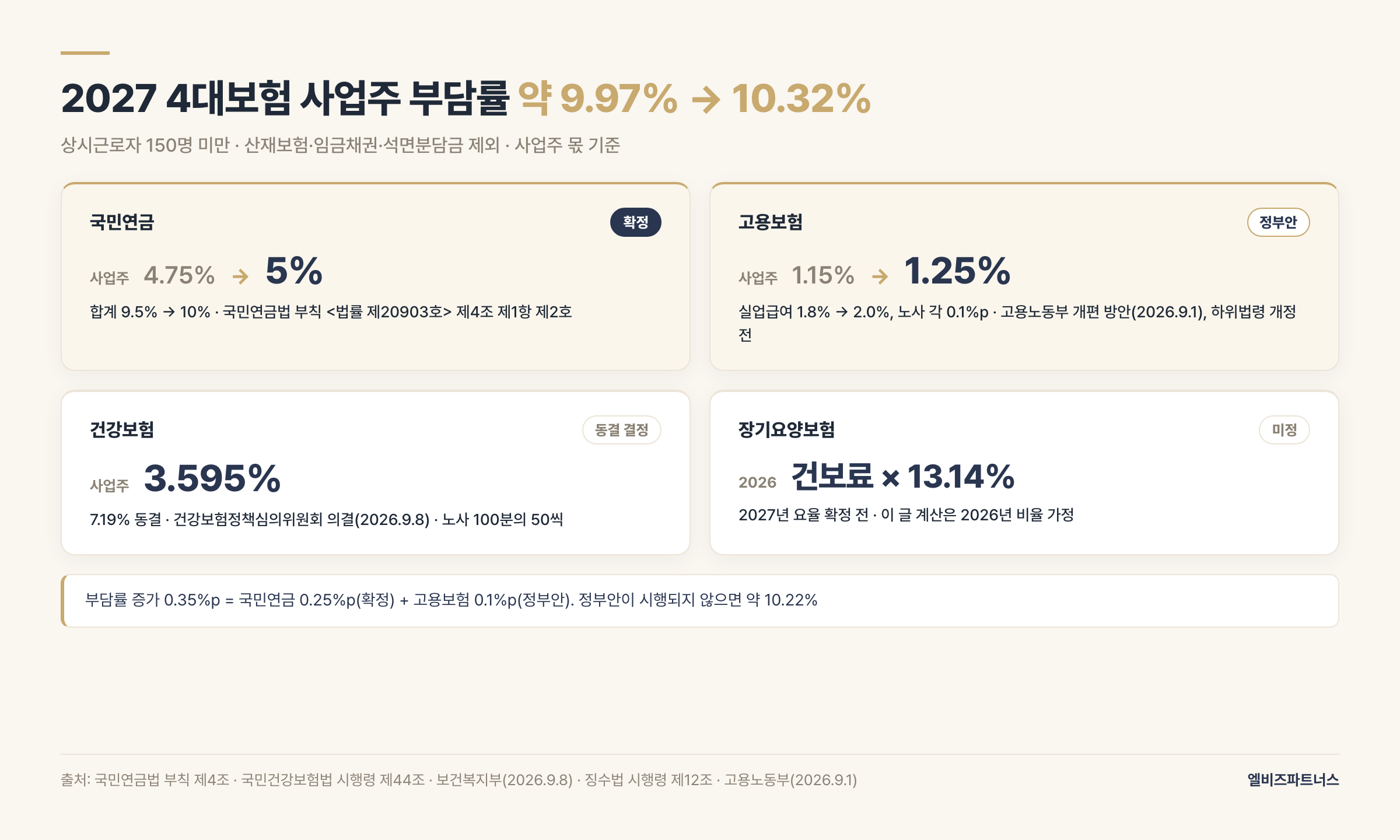 2027 4대보험 요율 변화 한눈에 — 확정·결정·정부안·미정