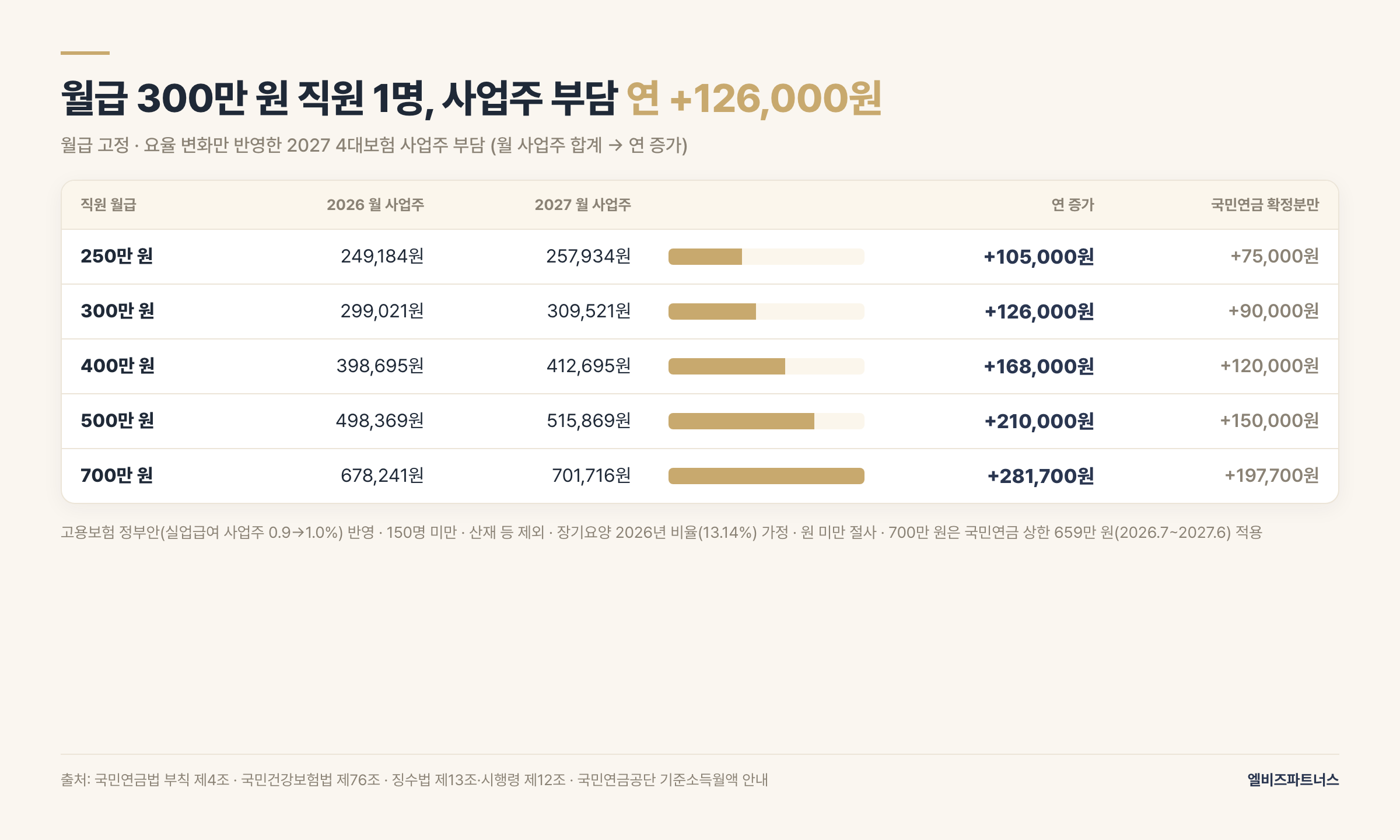 월급 구간별 2027 사업주 부담 증가 — 직원 1명 기준