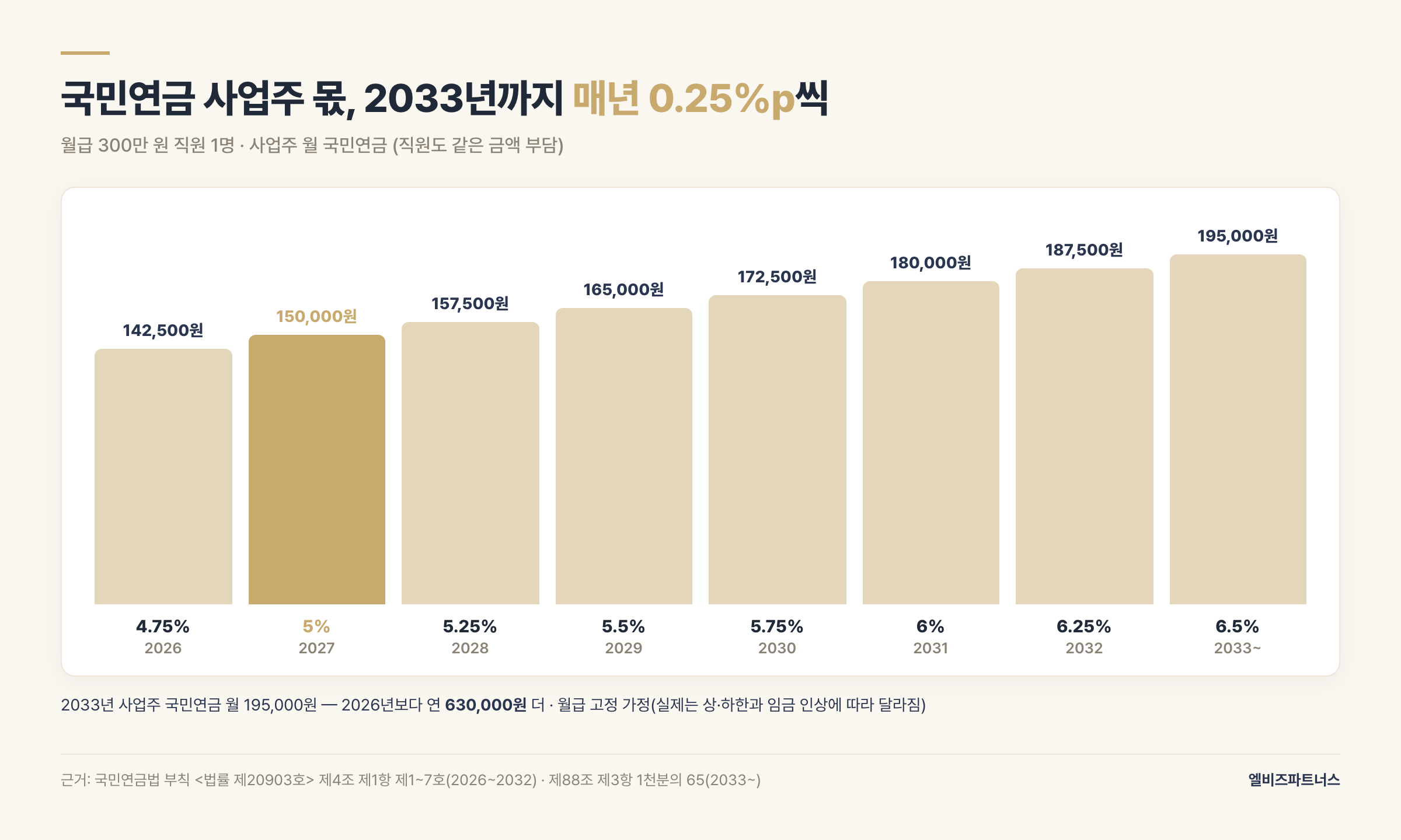 국민연금 사업주 몫 2026~2033 인상 스케줄