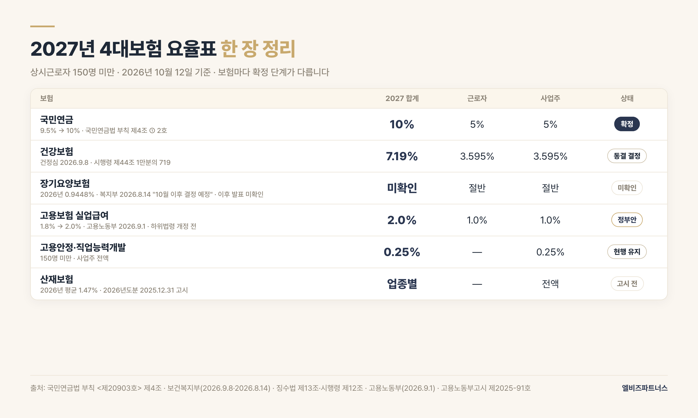 2027년 4대보험 요율표 — 국민연금 10% 확정, 건강보험 7.19% 동결 결정, 고용보험 실업급여 2.0% 정부안, 장기요양 결정 여부 미확인, 산재 고시 전