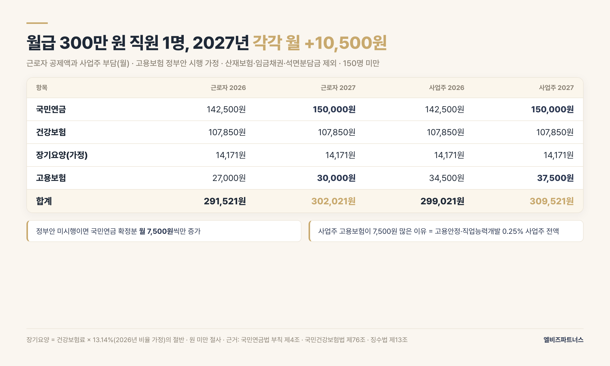 월급 300만 원 직원 1명 — 2027년 근로자 공제 302,021원·사업주 부담 309,521원, 각각 월 10,500원 증가(고용보험 정부안·산재 등 제외)