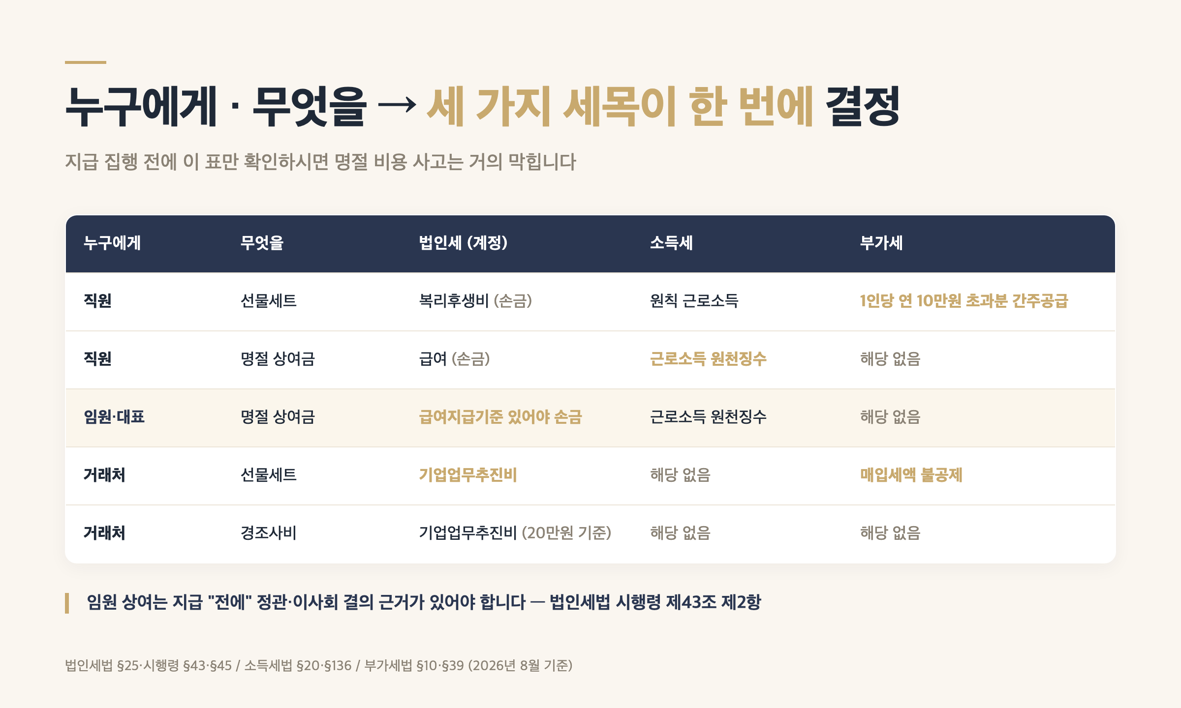 명절 비용 의사결정 매트릭스