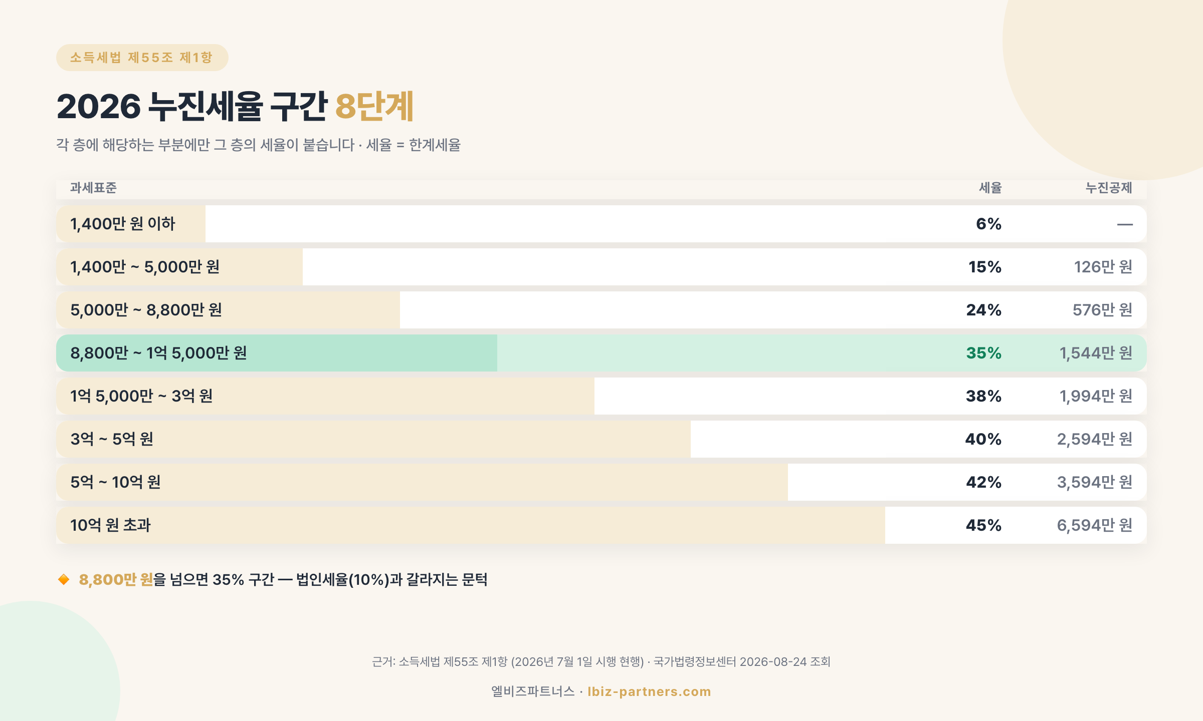 2026 종합소득세 누진세율 구간 8단계 — 과세표준 구간별 세율과 누진공제액