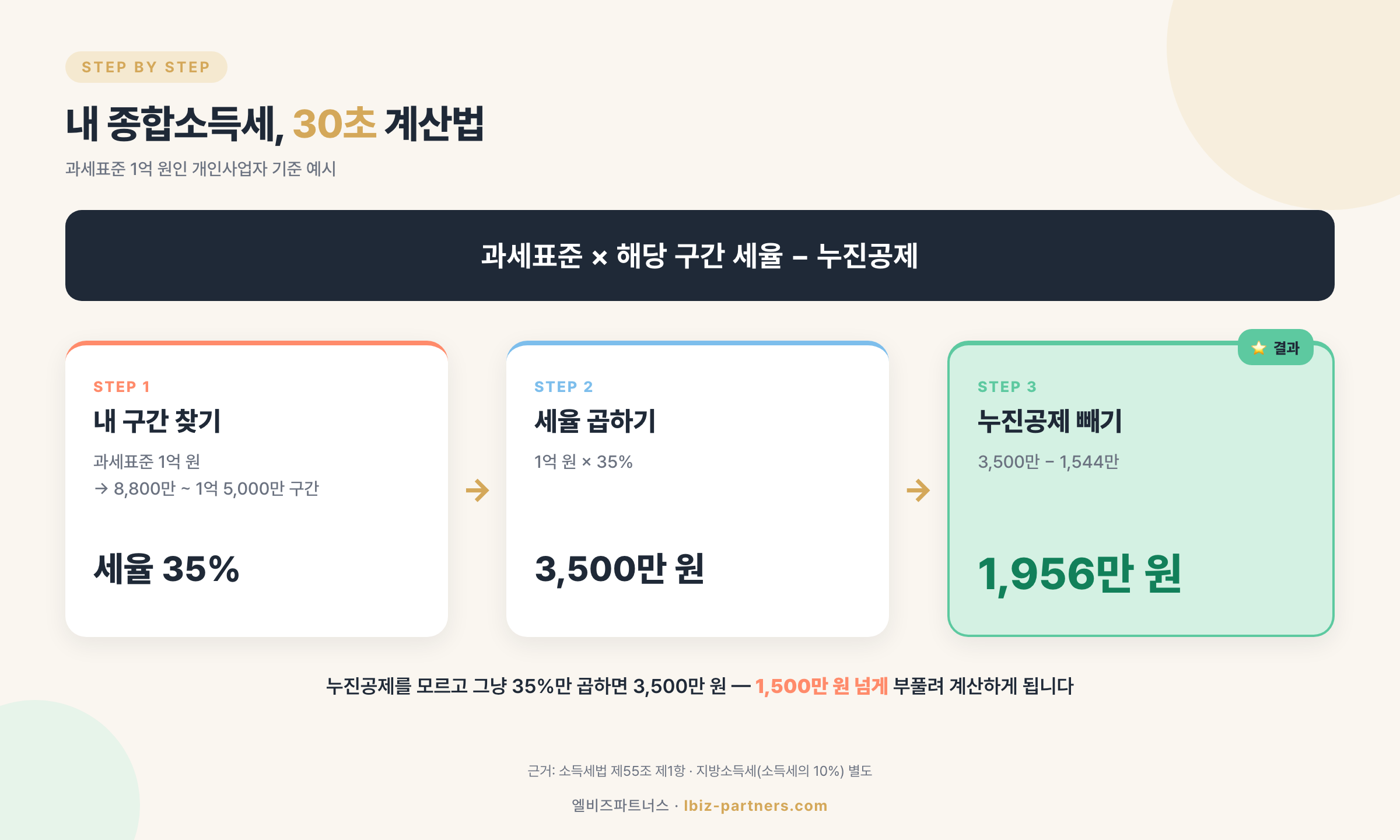 종합소득세 30초 계산 3단계 — 과세표준 확인, 구간 세율 곱하기, 누진공제 빼기