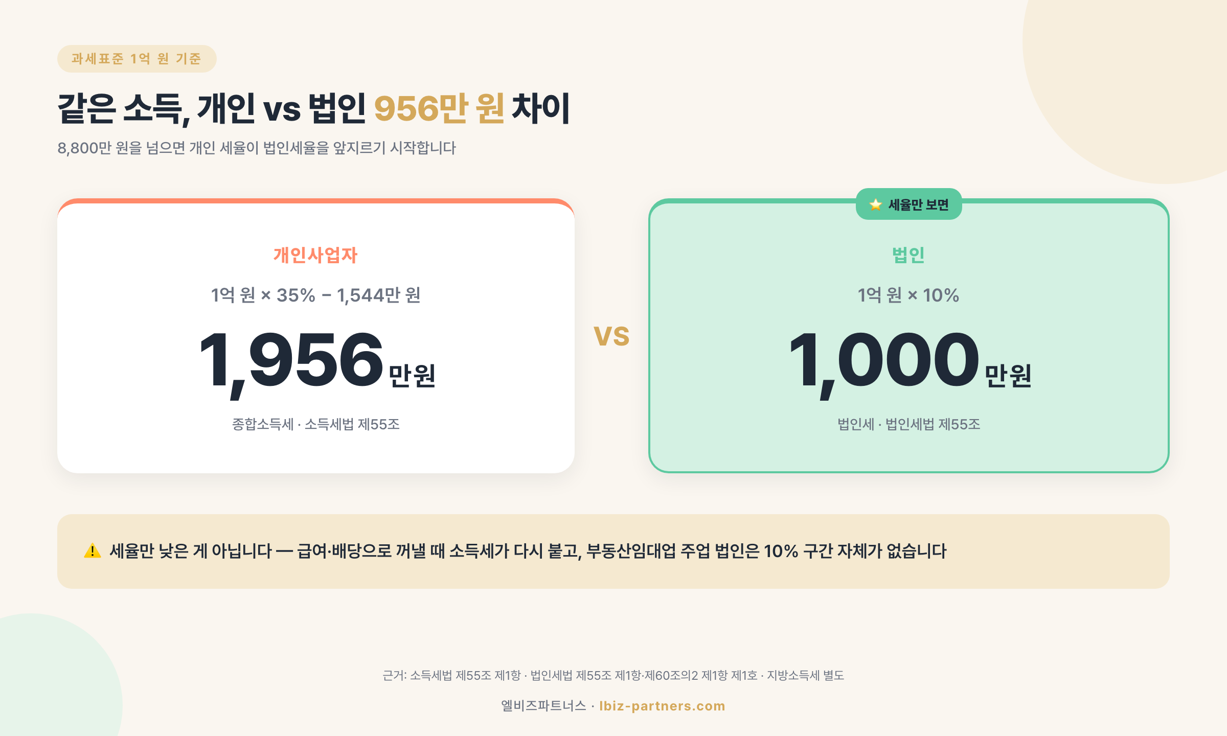 과세표준 1억 원 기준 개인 종합소득세 1,956만 원 vs 법인세 1,000만 원 비교